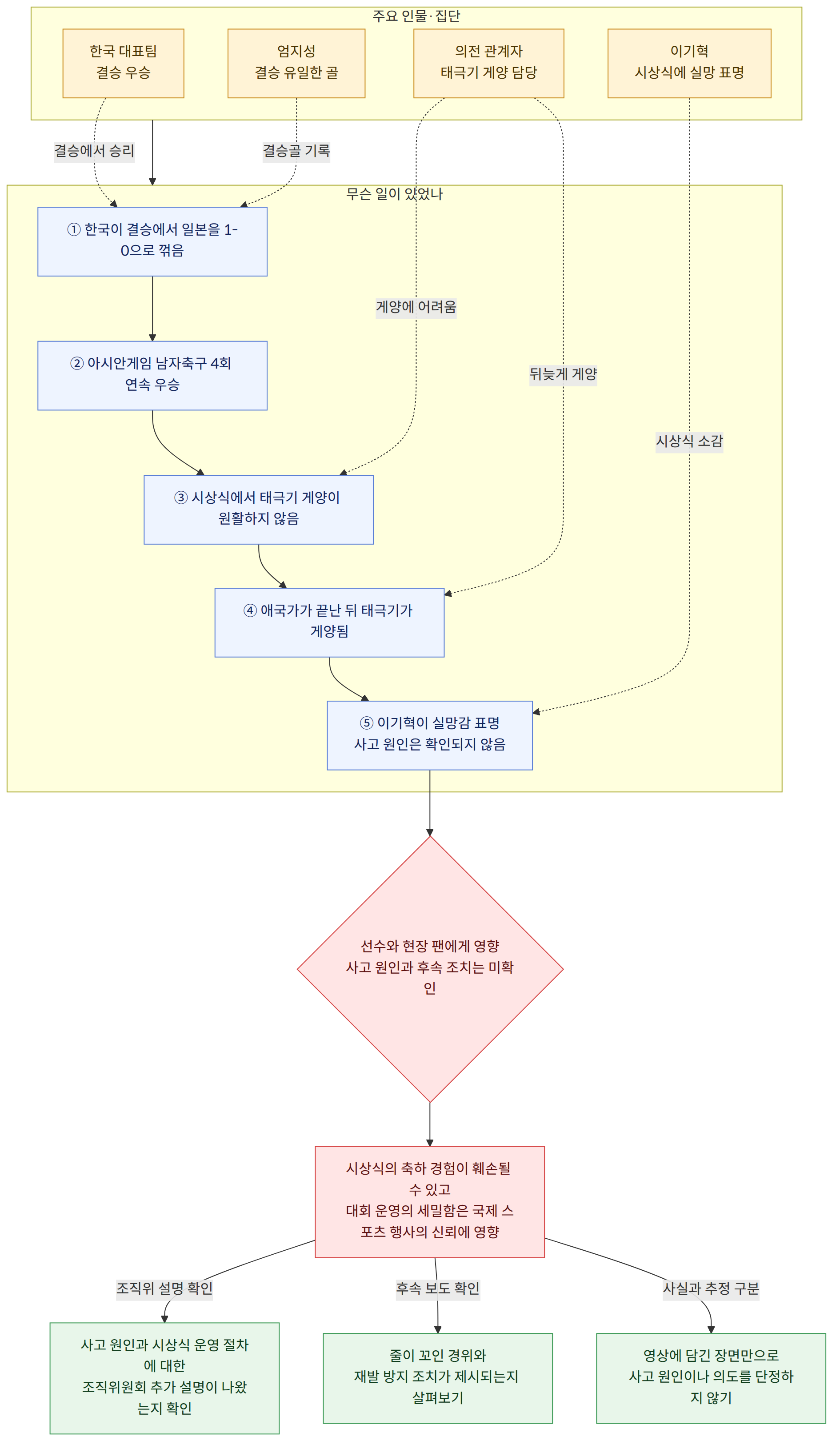 주요 인물·집단 → 한국 대표팀 결승 우승 → 엄지성 결승 유일한 골 → 의전 관계자 태극기 게양 담당 → 이기혁 시상식에 실망 표명 → 무슨 일이 있었나 → ① 한국이 결승에서 일본을 1-0으로 꺾음 → ② 아시안게임 남자축구 4회 연속 우승 → ③ 시상식에서 태극기 게양이 원활하지 않음 → ④ 애국가가 끝난 뒤 태극기가 게양됨 → ⑤ 이기혁이 실망감 표명 사고 원인은 확인되지 않음 → 선수와 현장 팬에게 영향 사고 원인과 후속 조치는 미확인 → 시상식의 축하 경험이 훼손될 수 있고 대회 운영의 세밀함은 국제 스포츠 행사의 신뢰에 영향 → 조직위 설명 확인 → 사고 원인과 시상식 운영 절차에 대한 조직위원회 추가 설명이 나왔는지 확인 → 후속 보도 확인 → 줄이 꼬인 경위와 재발 방지 조치가 제시되는지 살펴보기 → 사실과 추정 구분 → 영상에 담긴 장면만으로 사고 원인이나 의도를 단정하지 않기