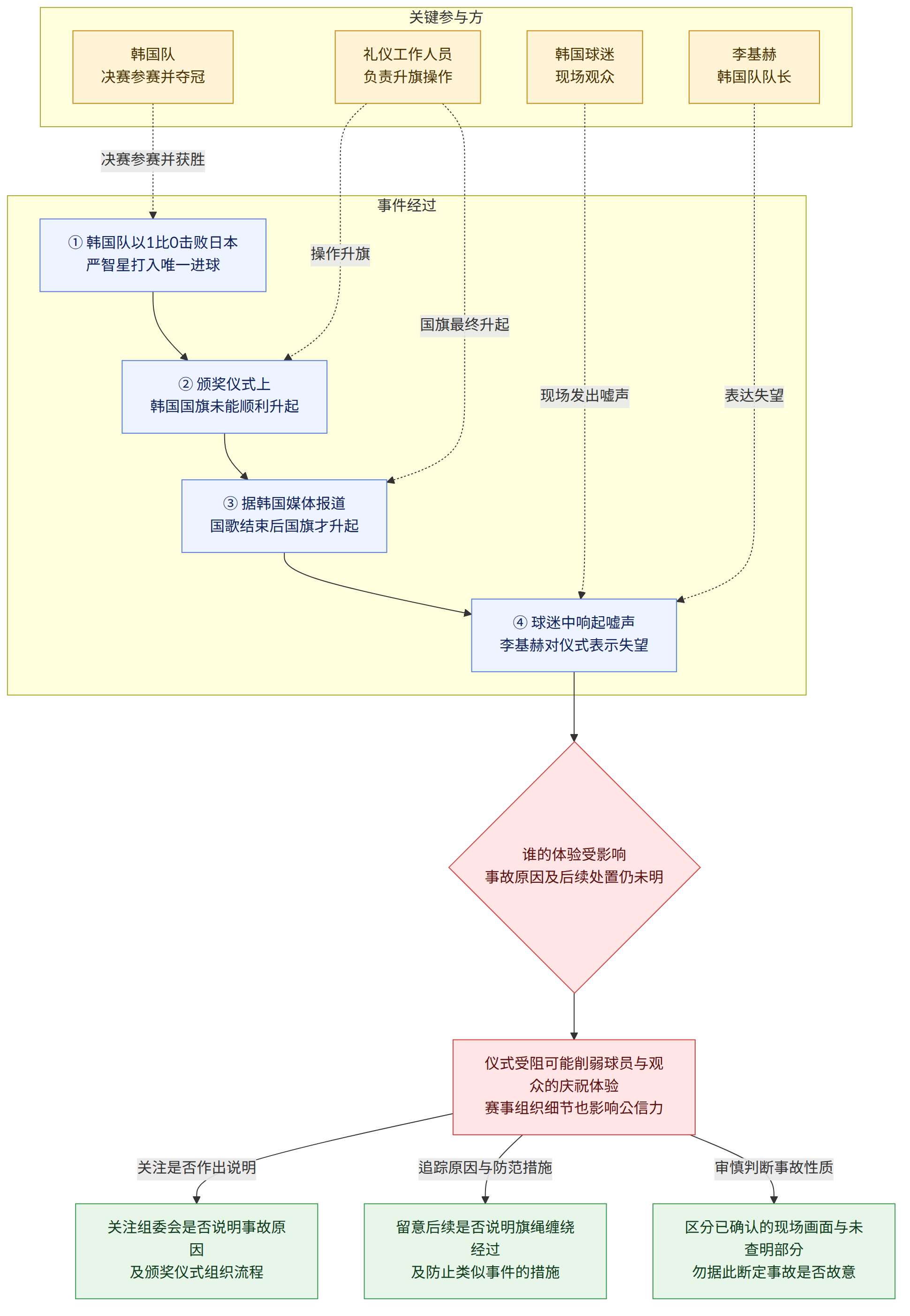 关键参与方 → 韩国队 决赛参赛并夺冠 → 礼仪工作人员 负责升旗操作 → 韩国球迷 现场观众 → 李基赫 韩国队队长 → 事件经过 → ① 韩国队以1比0击败日本 严智星打入唯一进球 → ② 颁奖仪式上 韩国国旗未能顺利升起 → ③ 据韩国媒体报道 国歌结束后国旗才升起 → ④ 球迷中响起嘘声 李基赫对仪式表示失望 → 谁的体验受影响 事故原因及后续处置仍未明 → 仪式受阻可能削弱球员与观众的庆祝体验 赛事组织细节也影响公信力 → 关注组委会是否说明事故原因 及颁奖仪式组织流程 → 留意后续是否说明旗绳缠绕经过 及防止类似事件的措施 → 区分已确认的现场画面与未查明部分 勿据此断定事故是否故意 → 关注是否作出说明 → 追踪原因与防范措施 → 审慎判断事故性质