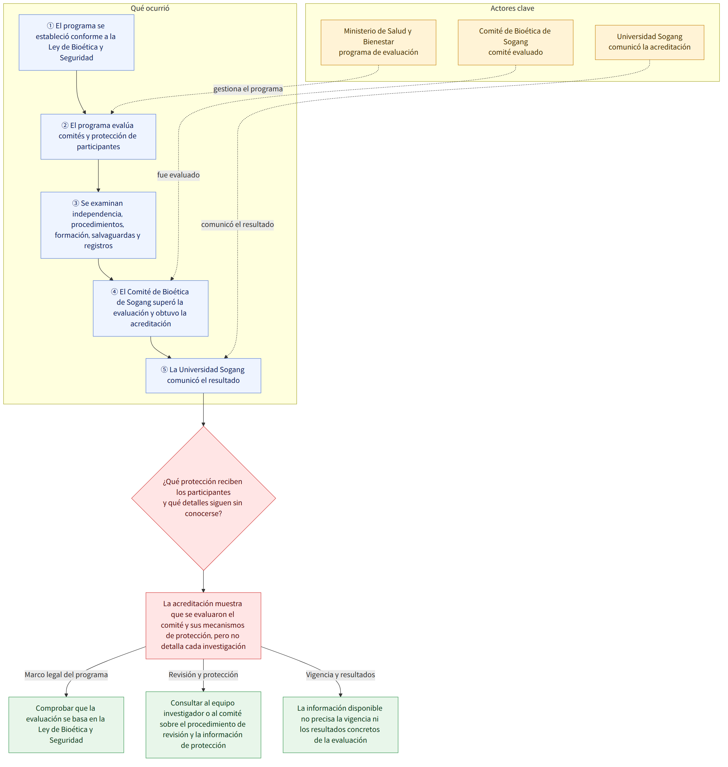 Actores clave → Universidad Sogang comunicó la acreditación → Ministerio de Salud y Bienestar programa de evaluación → Comité de Bioética de Sogang comité evaluado → Qué ocurrió → ① El programa se estableció conforme a la Ley de Bioética y Seguridad → ② El programa evalúa comités y protección de participantes → ③ Se examinan independencia, procedimientos, formación, salvaguardas y registros → ④ El Comité de Bioética de Sogang superó la evaluación y obtuvo la acreditación → ⑤ La Universidad Sogang comunicó el resultado → ¿Qué protección reciben los participantes y qué detalles siguen sin conocerse? → La acreditación muestra que se evaluaron el comité y sus mecanismos de protección, pero no detalla cada investigación → Marco legal del programa → Comprobar que la evaluación se basa en la Ley de Bioética y Seguridad → Revisión y protección → Consultar al equipo investigador o al comité sobr…