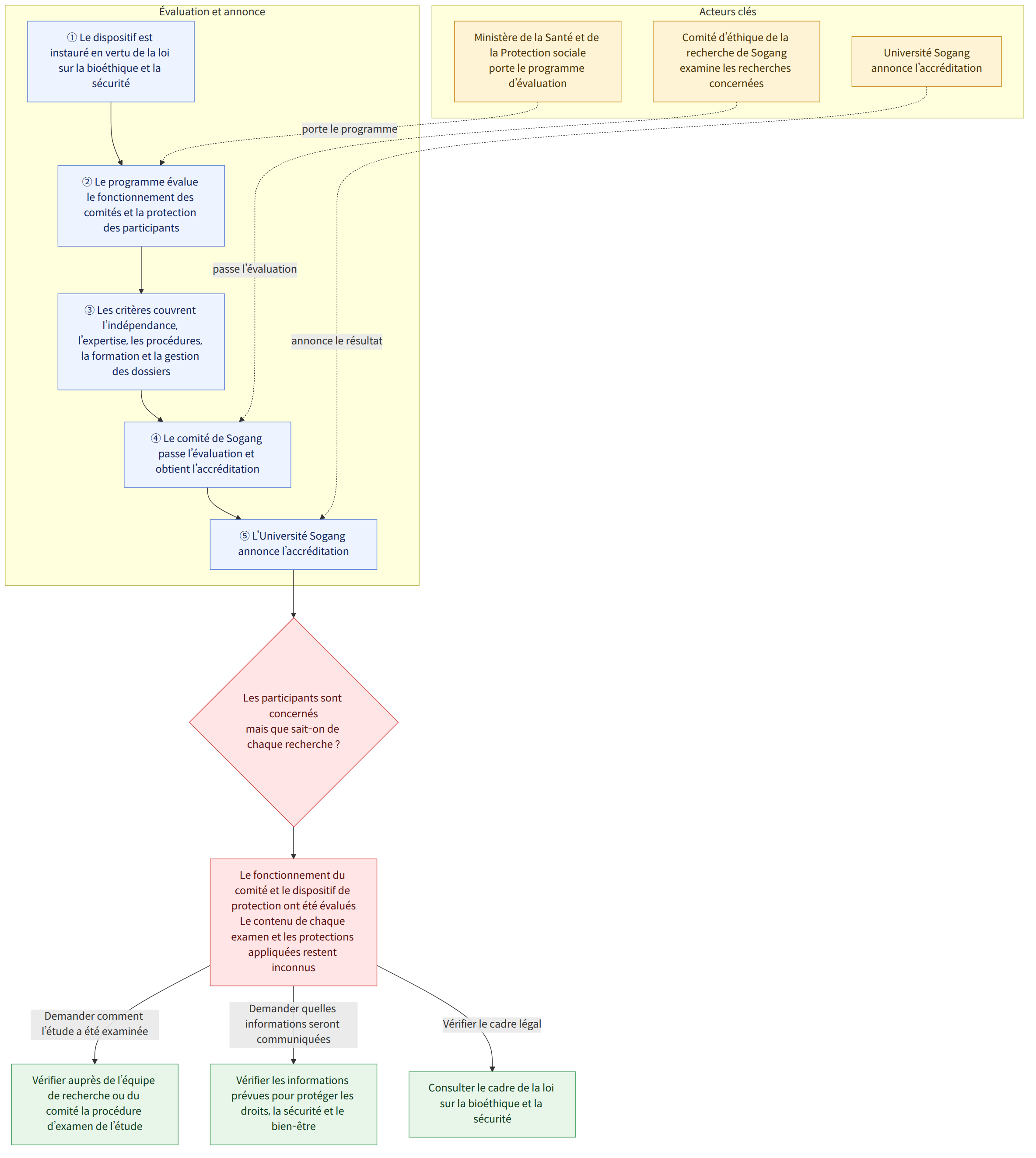 Acteurs clés → Ministère de la Santé et de la Protection sociale porte le programme d’évaluation → Comité d’éthique de la recherche de Sogang examine les recherches concernées → Université Sogang annonce l’accréditation → Évaluation et annonce → ① Le dispositif est instauré en vertu de la loi sur la bioéthique et la sécurité → ② Le programme évalue le fonctionnement des comités et la protection des participants → ③ Les critères couvrent l’indépendance, l’expertise, les procédures, la formation et la gestion des dossiers → ④ Le comité de Sogang passe l’évaluation et obtient l’accréditation → ⑤ L’Université Sogang annonce l’accréditation → Les participants sont concernés mais que sait-on de chaque recherche ? → Le fonctionnement du comité et le dispositif de protection ont été évalués Le contenu de chaque examen et les protections appliquées restent inconnus → Demander comment l’étude a é…