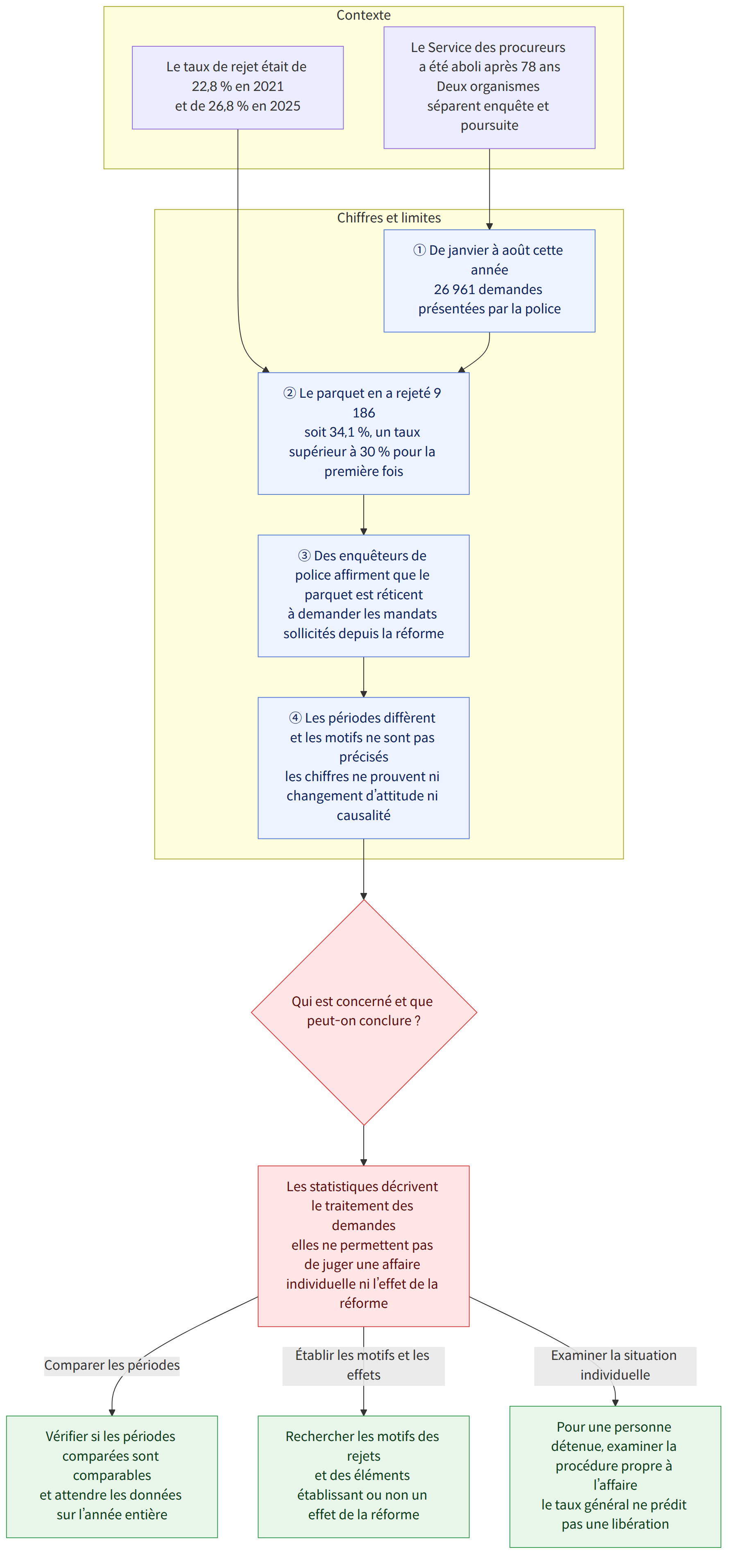 Contexte → Le Service des procureurs a été aboli après 78 ans Deux organismes séparent enquête et poursuite → Le taux de rejet était de 22,8 % en 2021 et de 26,8 % en 2025 → Chiffres et limites → ① De janvier à août cette année 26 961 demandes présentées par la police → ② Le parquet en a rejeté 9 186 soit 34,1 %, un taux supérieur à 30 % pour la première fois → ③ Des enquêteurs de police affirment que le parquet est réticent à demander les mandats sollicités depuis la réforme → ④ Les périodes diffèrent et les motifs ne sont pas précisés les chiffres ne prouvent ni changement d’attitude ni causalité → Qui est concerné et que peut-on conclure ? → Les statistiques décrivent le traitement des demandes elles ne permettent pas de juger une affaire individuelle ni l’effet de la réforme → Vérifier si les périodes comparées sont comparables et attendre les données sur l’année entière → Recherche…