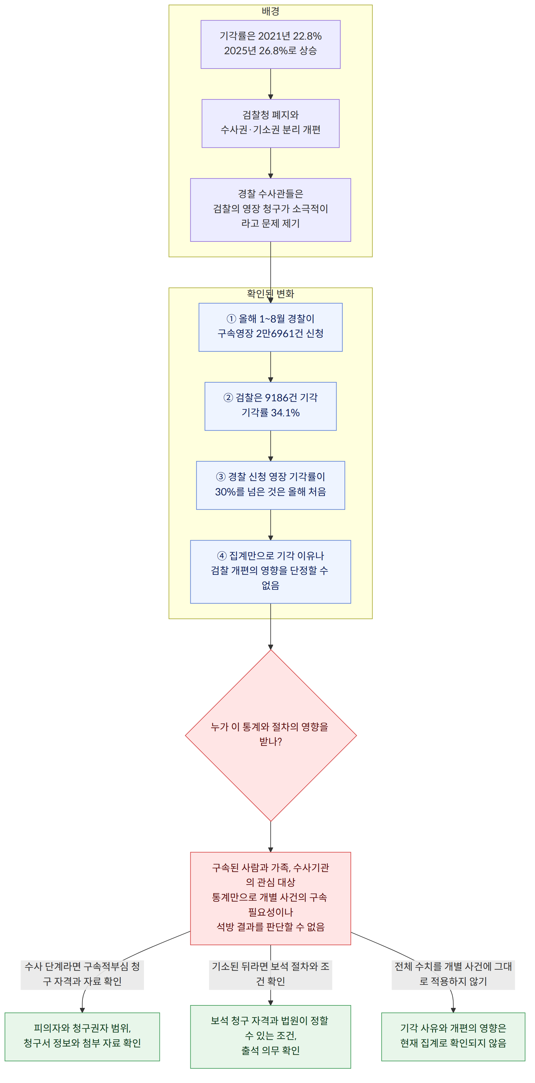 배경 → 기각률은 2021년 22.8% 2025년 26.8%로 상승 → 검찰청 폐지와 수사권·기소권 분리 개편 → 경찰 수사관들은 검찰의 영장 청구가 소극적이라고 문제 제기 → 확인된 변화 → ① 올해 1~8월 경찰이 구속영장 2만6961건 신청 → ② 검찰은 9186건 기각 기각률 34.1% → ③ 경찰 신청 영장 기각률이 30%를 넘은 것은 올해 처음 → ④ 집계만으로 기각 이유나 검찰 개편의 영향을 단정할 수 없음 → 누가 이 통계와 절차의 영향을 받나? → 구속된 사람과 가족, 수사기관의 관심 대상 통계만으로 개별 사건의 구속 필요성이나 석방 결과를 판단할 수 없음 → 수사 단계라면 구속적부심 청구 자격과 자료 확인 → 피의자와 청구권자 범위, 청구서 정보와 첨부 자료 확인 → 기소된 뒤라면 보석 절차와 조건 확인 → 보석 청구 자격과 법원이 정할 수 있는 조건, 출석 의무 확인 → 전체 수치를 개별 사건에 그대로 적용하지 않기 → 기각 사유와 개편의 영향은 현재 집계로 확인되지 않음