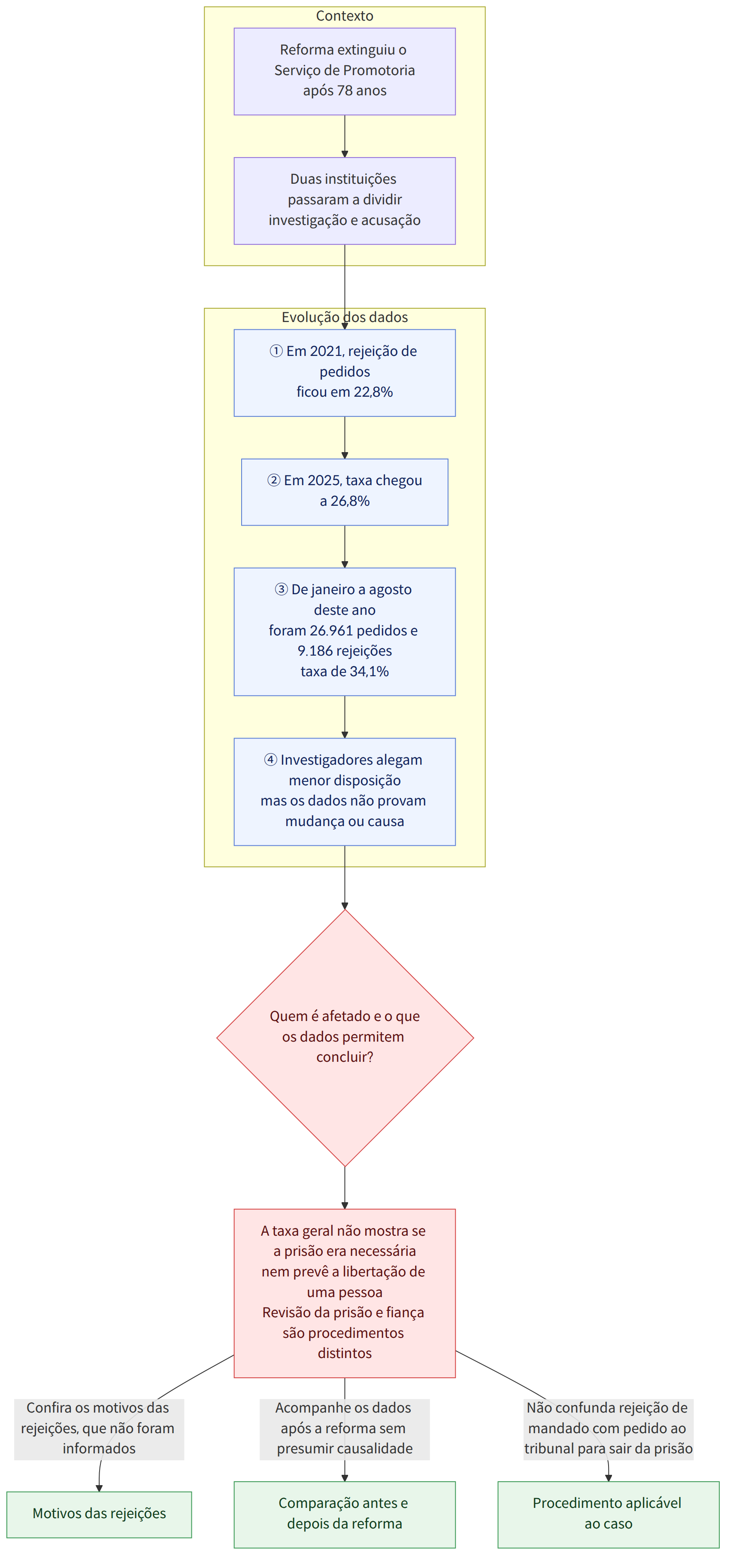 Contexto → Reforma extinguiu o Serviço de Promotoria após 78 anos → Duas instituições passaram a dividir investigação e acusação → Evolução dos dados → ① Em 2021, rejeição de pedidos ficou em 22,8% → ② Em 2025, taxa chegou a 26,8% → ③ De janeiro a agosto deste ano foram 26.961 pedidos e 9.186 rejeições taxa de 34,1% → ④ Investigadores alegam menor disposição mas os dados não provam mudança ou causa → Quem é afetado e o que os dados permitem concluir? → A taxa geral não mostra se a prisão era necessária nem prevê a libertação de uma pessoa Revisão da prisão e fiança são procedimentos distintos → Confira os motivos das rejeições, que não foram informados → Motivos das rejeições → Acompanhe os dados após a reforma sem presumir causalidade → Comparação antes e depois da reforma → Não confunda rejeição de mandado com pedido ao tribunal para sair da prisão → Procedimento aplicável ao caso