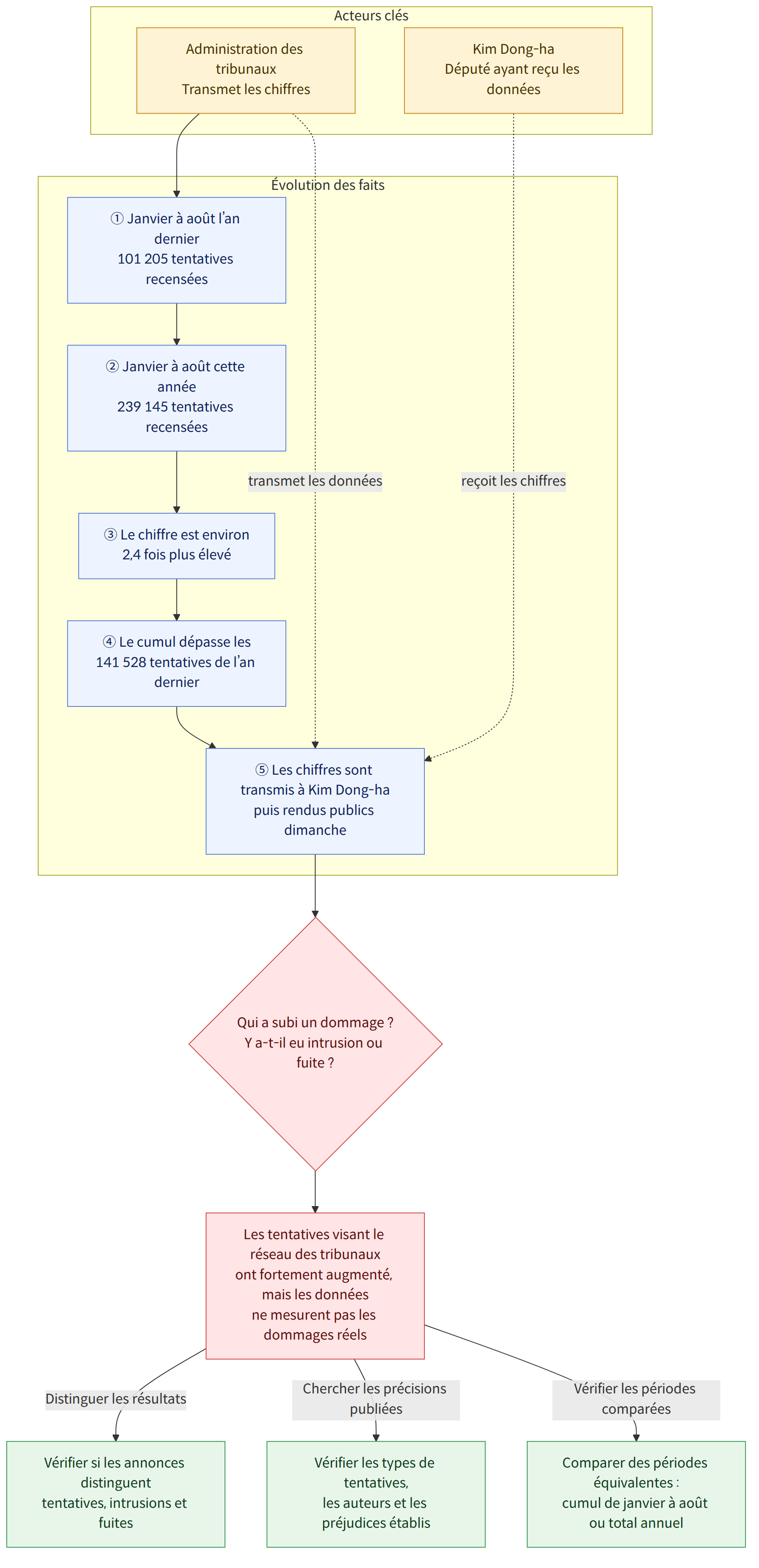 Acteurs clés → Administration des tribunaux Transmet les chiffres → Kim Dong-ha Député ayant reçu les données → Évolution des faits → ① Janvier à août l’an dernier 101 205 tentatives recensées → ② Janvier à août cette année 239 145 tentatives recensées → ③ Le chiffre est environ 2,4 fois plus élevé → ④ Le cumul dépasse les 141 528 tentatives de l’an dernier → ⑤ Les chiffres sont transmis à Kim Dong-ha puis rendus publics dimanche → Qui a subi un dommage ? Y a-t-il eu intrusion ou fuite ? → Les tentatives visant le réseau des tribunaux ont fortement augmenté, mais les données ne mesurent pas les dommages réels → Vérifier si les annonces distinguent tentatives, intrusions et fuites → Vérifier les types de tentatives, les auteurs et les préjudices établis → Comparer des périodes équivalentes : cumul de janvier à août ou total annuel → Distinguer les résultats → Chercher les précisions publ…