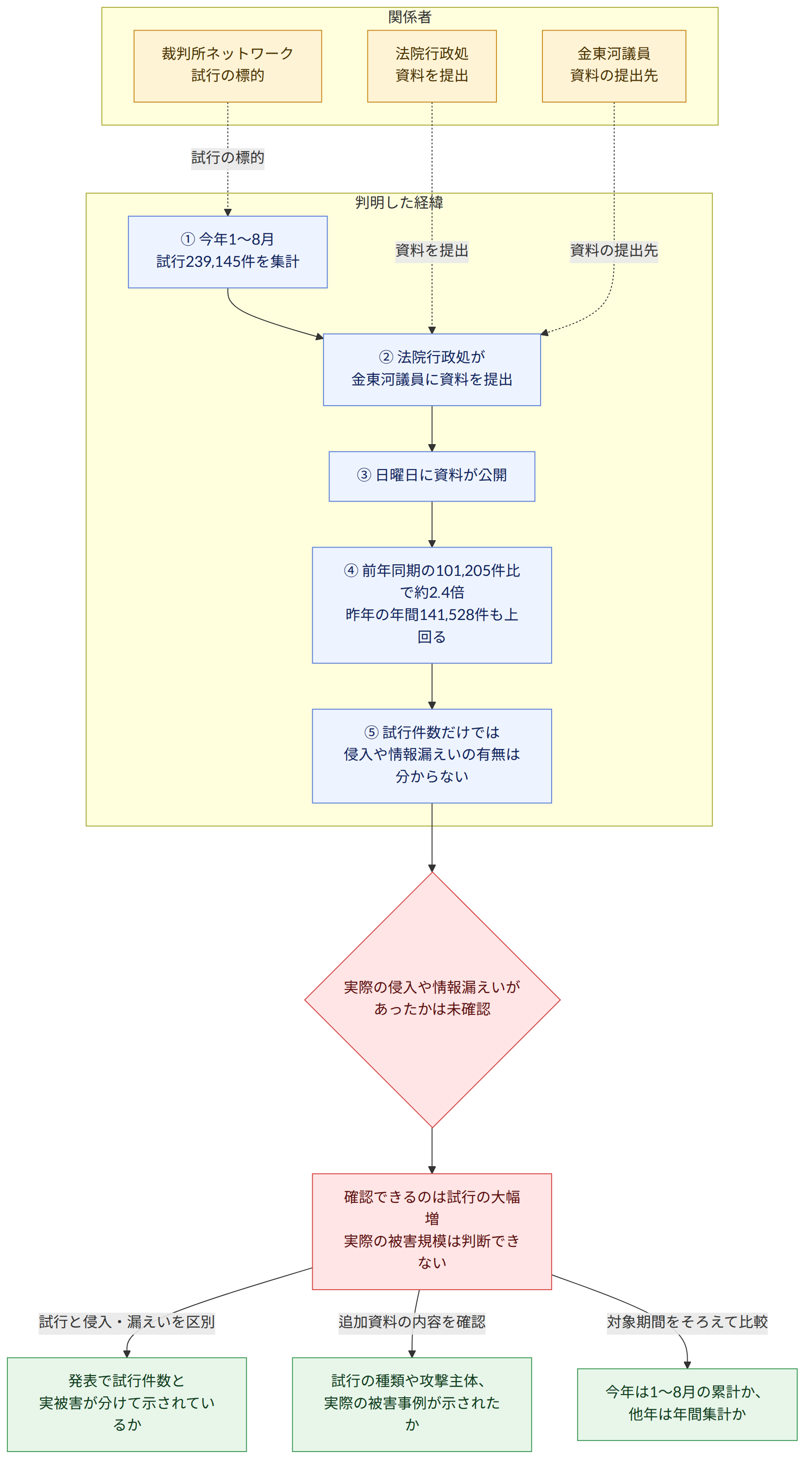 関係者 → 法院行政処 資料を提出 → 金東河議員 資料の提出先 → 裁判所ネットワーク 試行の標的 → 判明した経緯 → ① 今年1~8月 試行239,145件を集計 → ② 法院行政処が 金東河議員に資料を提出 → ③ 日曜日に資料が公開 → ④ 前年同期の101,205件比で約2.4倍 昨年の年間141,528件も上回る → ⑤ 試行件数だけでは 侵入や情報漏えいの有無は分からない → 実際の侵入や情報漏えいがあったかは未確認 → 確認できるのは試行の大幅増 実際の被害規模は判断できない → 試行と侵入・漏えいを区別 → 発表で試行件数と 実被害が分けて示されているか → 追加資料の内容を確認 → 試行の種類や攻撃主体、 実際の被害事例が示されたか → 対象期間をそろえて比較 → 今年は1~8月の累計か、 他年は年間集計か