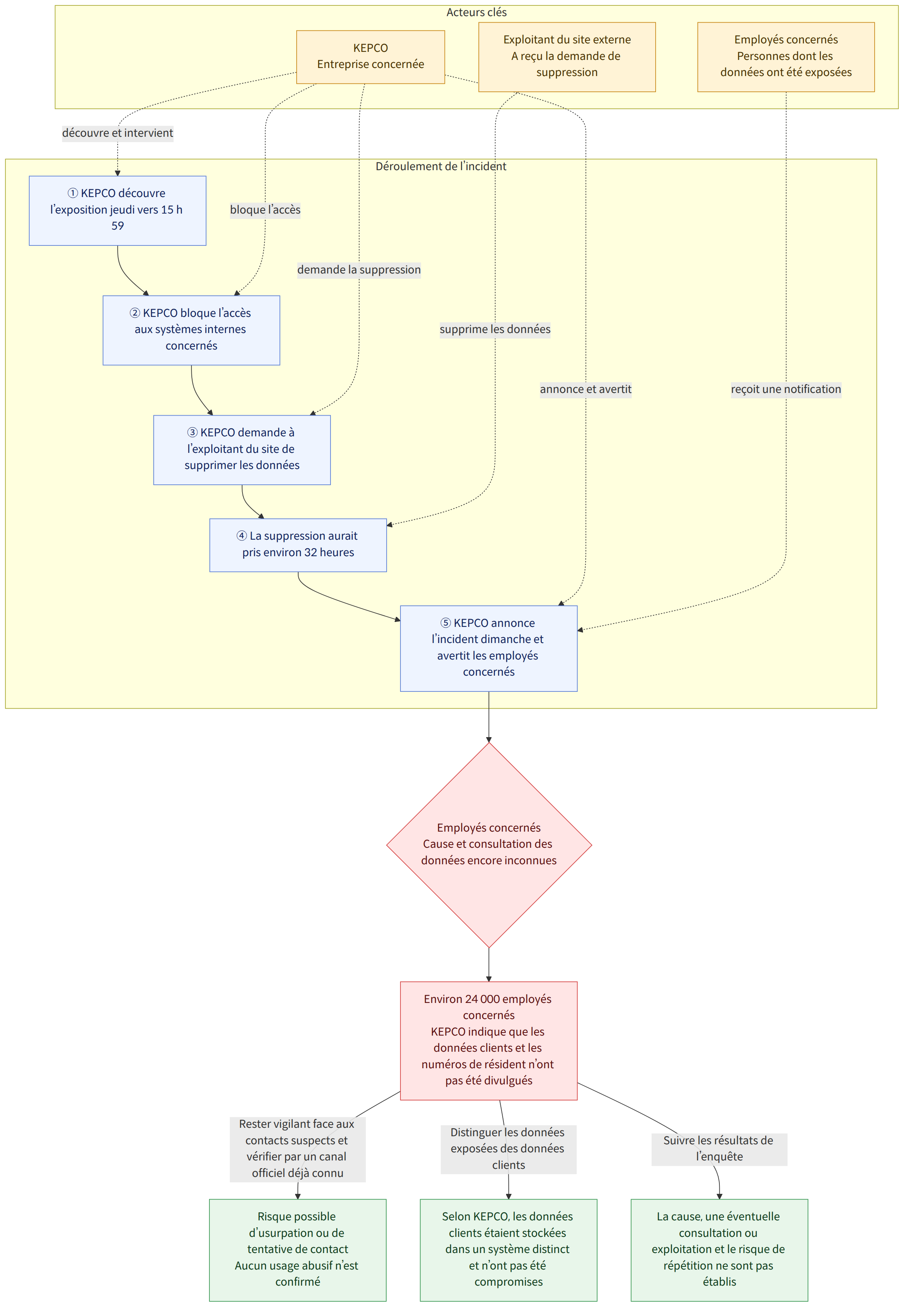 Acteurs clés → KEPCO Entreprise concernée → Employés concernés Personnes dont les données ont été exposées → Exploitant du site externe A reçu la demande de suppression → Déroulement de l’incident → ① KEPCO découvre l’exposition jeudi vers 15 h 59 → ② KEPCO bloque l’accès aux systèmes internes concernés → ③ KEPCO demande à l’exploitant du site de supprimer les données → ④ La suppression aurait pris environ 32 heures → ⑤ KEPCO annonce l’incident dimanche et avertit les employés concernés → Employés concernés Cause et consultation des données encore inconnues → Environ 24 000 employés concernés KEPCO indique que les données clients et les numéros de résident n’ont pas été divulgués → Rester vigilant face aux contacts suspects et vérifier par un canal officiel déjà connu → Risque possible d’usurpation ou de tentative de contact Aucun usage abusif n’est confirmé → Distinguer les données exp…