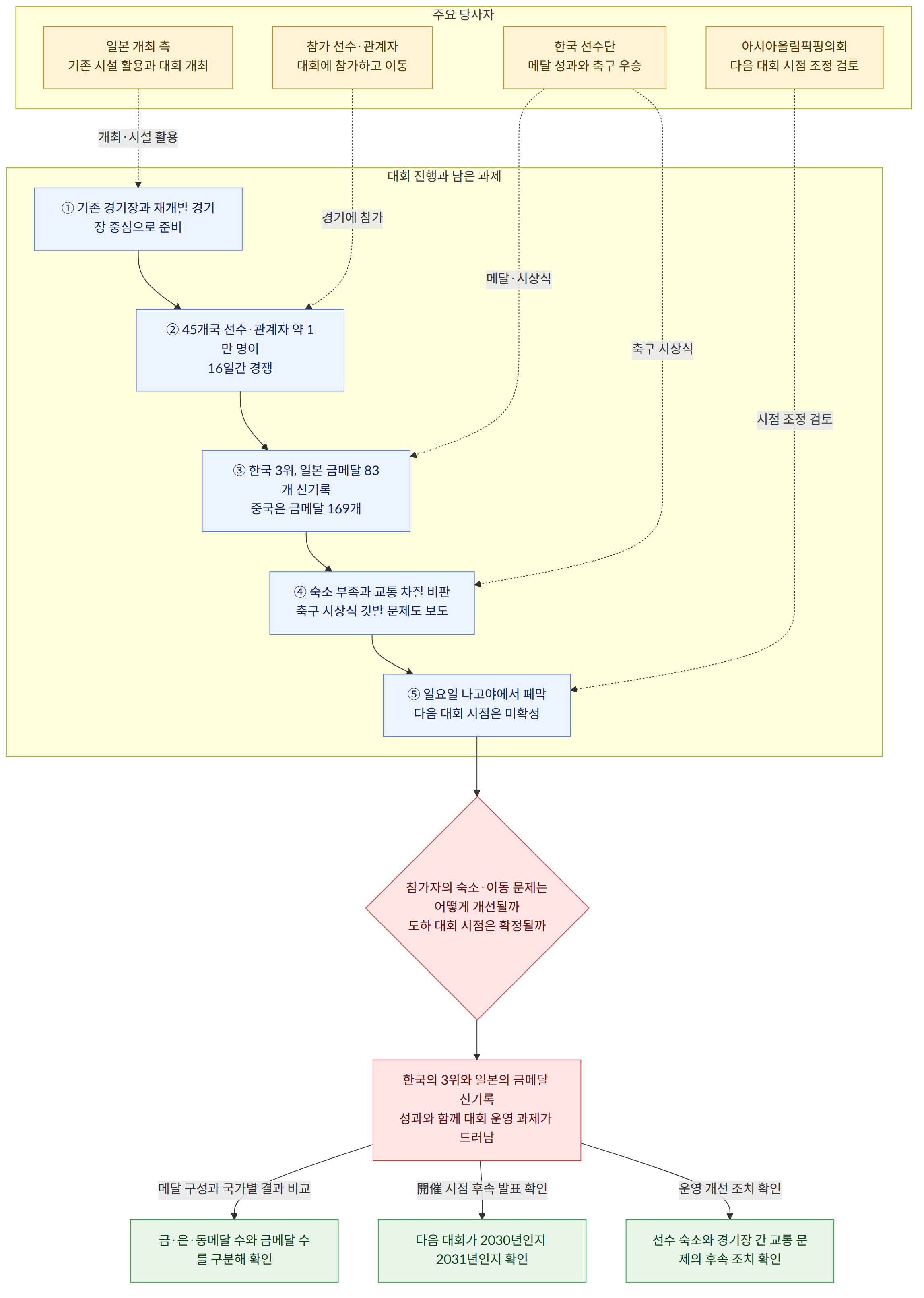 주요 당사자 → 일본 개최 측 기존 시설 활용과 대회 개최 → 참가 선수·관계자 대회에 참가하고 이동 → 한국 선수단 메달 성과와 축구 우승 → 아시아올림픽평의회 다음 대회 시점 조정 검토 → 대회 진행과 남은 과제 → ① 기존 경기장과 재개발 경기장 중심으로 준비 → ② 45개국 선수·관계자 약 1만 명이 16일간 경쟁 → ③ 한국 3위, 일본 금메달 83개 신기록 중국은 금메달 169개 → ④ 숙소 부족과 교통 차질 비판 축구 시상식 깃발 문제도 보도 → ⑤ 일요일 나고야에서 폐막 다음 대회 시점은 미확정 → 참가자의 숙소·이동 문제는 어떻게 개선될까 도하 대회 시점은 확정될까 → 한국의 3위와 일본의 금메달 신기록 성과와 함께 대회 운영 과제가 드러남 → 메달 구성과 국가별 결과 비교 → 금·은·동메달 수와 금메달 수를 구분해 확인 → 開催 시점 후속 발표 확인 → 다음 대회가 2030년인지 2031년인지 확인 → 운영 개선 조치 확인 → 선수 숙소와 경기장 간 교통 문제의 후속 조치 확인