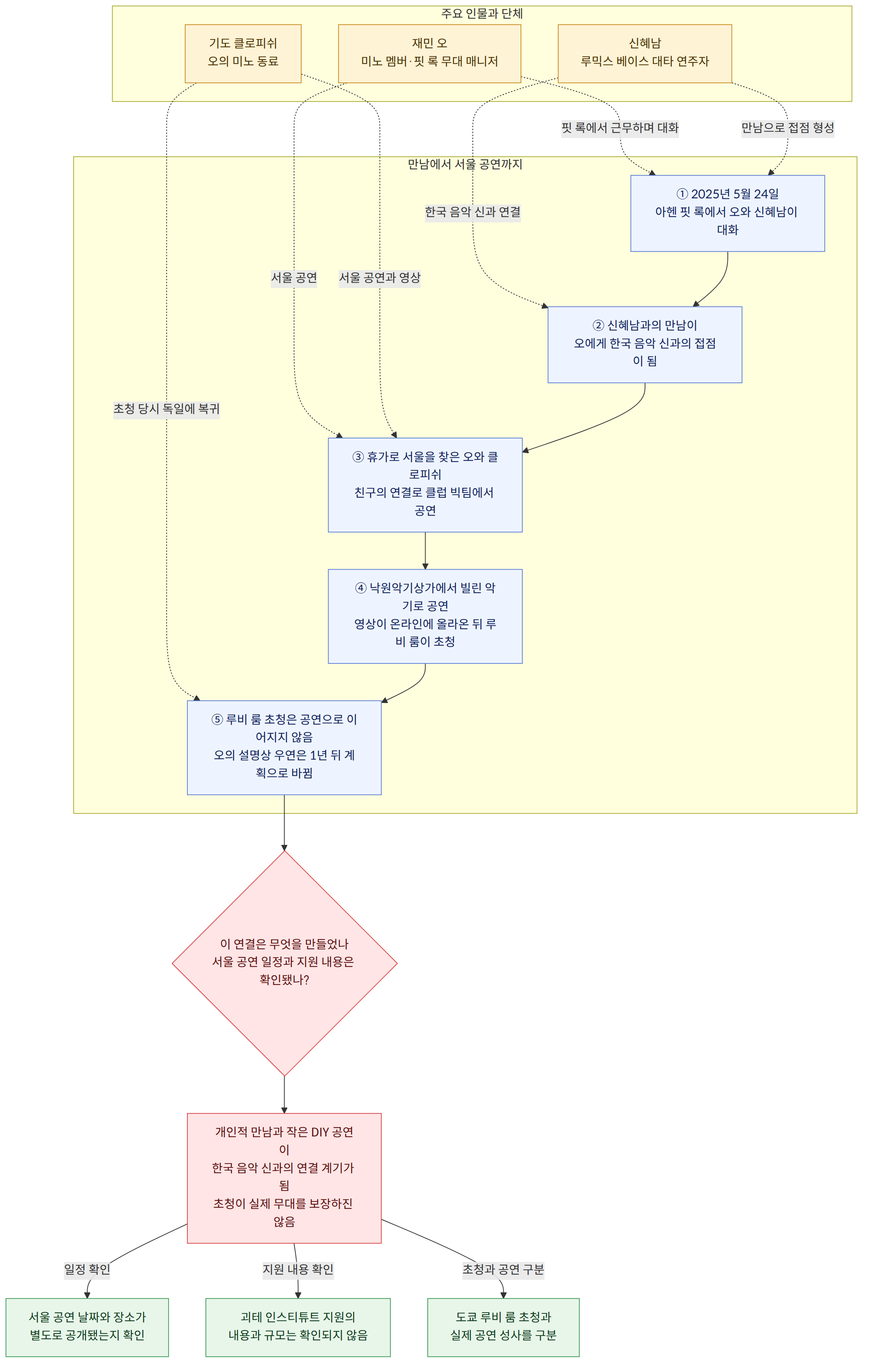 주요 인물과 단체 → 재민 오 미노 멤버·핏 록 무대 매니저 → 신혜남 루믹스 베이스 대타 연주자 → 기도 클로피쉬 오의 미노 동료 → 만남에서 서울 공연까지 → ① 2025년 5월 24일 아헨 핏 록에서 오와 신혜남이 대화 → ② 신혜남과의 만남이 오에게 한국 음악 신과의 접점이 됨 → ③ 휴가로 서울을 찾은 오와 클로피쉬 친구의 연결로 클럽 빅팀에서 공연 → ④ 낙원악기상가에서 빌린 악기로 공연 영상이 온라인에 올라온 뒤 루비 룸이 초청 → ⑤ 루비 룸 초청은 공연으로 이어지지 않음 오의 설명상 우연은 1년 뒤 계획으로 바뀜 → 이 연결은 무엇을 만들었나 서울 공연 일정과 지원 내용은 확인됐나? → 개인적 만남과 작은 DIY 공연이 한국 음악 신과의 연결 계기가 됨 초청이 실제 무대를 보장하진 않음 → 서울 공연 날짜와 장소가 별도로 공개됐는지 확인 → 괴테 인스티튜트 지원의 내용과 규모는 확인되지 않음 → 도쿄 루비 룸 초청과 실제 공연 성사를 구분 → 일정 확인 → 지원 내용 확인 → 초청과 공연 구분