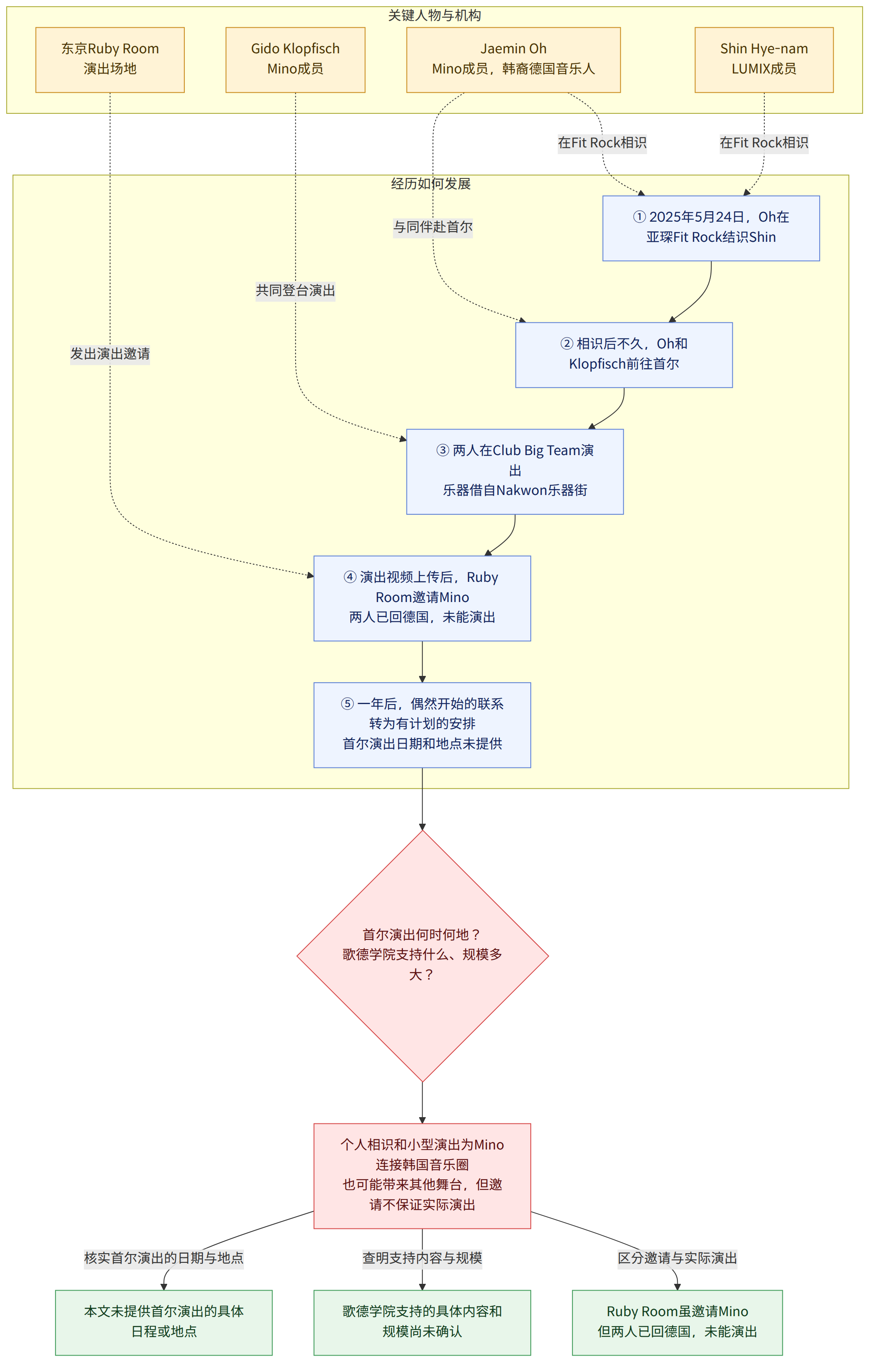 关键人物与机构 → Jaemin Oh Mino成员,韩裔德国音乐人 → Shin Hye-nam LUMIX成员 → Gido Klopfisch Mino成员 → 东京Ruby Room 演出场地 → 经历如何发展 → ① 2025年5月24日,Oh在亚琛Fit Rock结识Shin → ② 相识后不久,Oh和Klopfisch前往首尔 → ③ 两人在Club Big Team演出 乐器借自Nakwon乐器街 → ④ 演出视频上传后,Ruby Room邀请Mino 两人已回德国,未能演出 → ⑤ 一年后,偶然开始的联系转为有计划的安排 首尔演出日期和地点未提供 → 首尔演出何时何地? 歌德学院支持什么、规模多大? → 个人相识和小型演出为Mino连接韩国音乐圈 也可能带来其他舞台,但邀请不保证实际演出 → 核实首尔演出的日期与地点 → 本文未提供首尔演出的具体日程或地点 → 查明支持内容与规模 → 歌德学院支持的具体内容和规模尚未确认 → 区分邀请与实际演出 → Ruby Room虽邀请Mino 但两人已回德国,未能演出