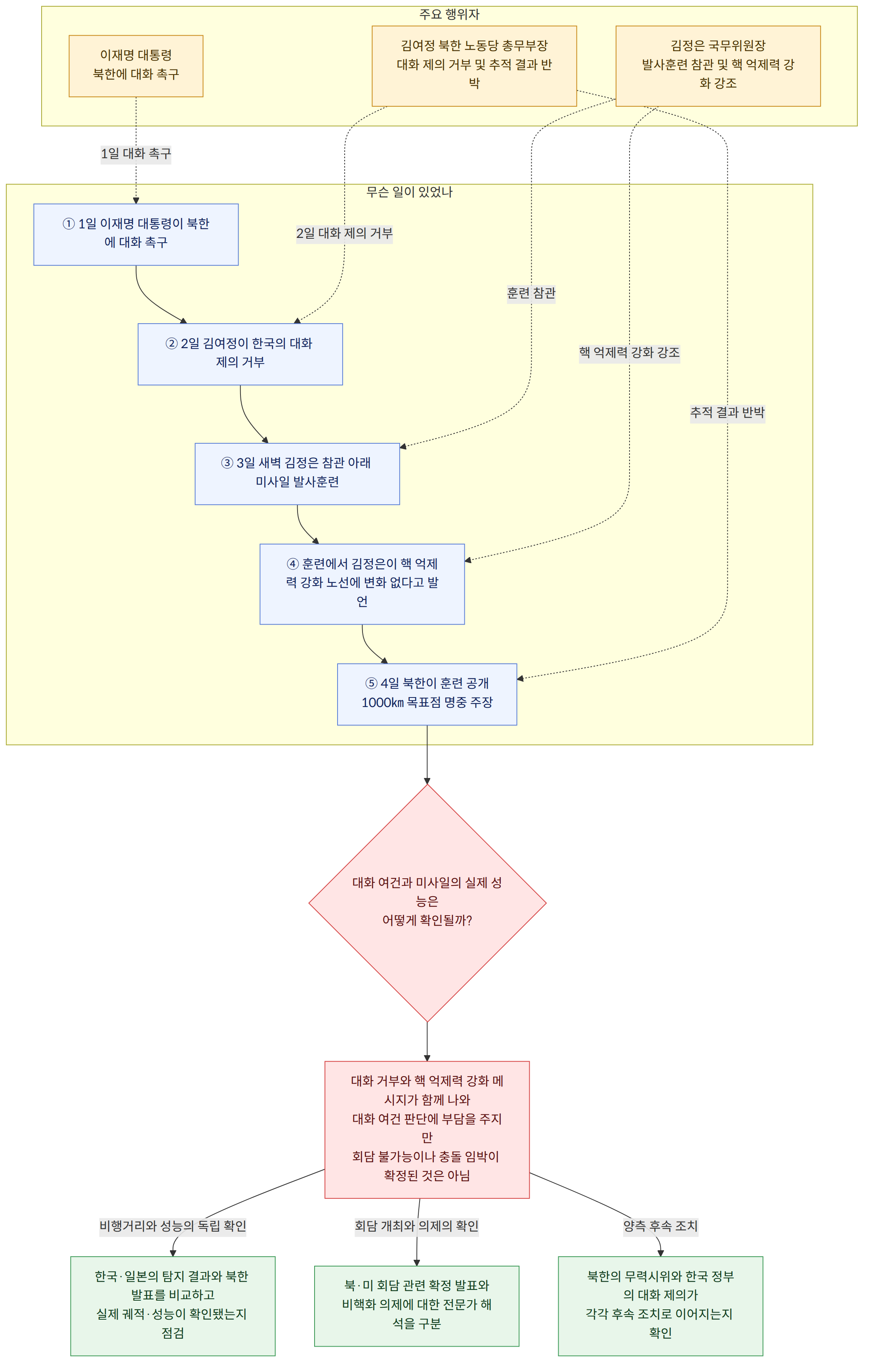 주요 행위자 → 이재명 대통령 북한에 대화 촉구 → 김여정 북한 노동당 총무부장 대화 제의 거부 및 추적 결과 반박 → 김정은 국무위원장 발사훈련 참관 및 핵 억제력 강화 강조 → 무슨 일이 있었나 → ① 1일 이재명 대통령이 북한에 대화 촉구 → ② 2일 김여정이 한국의 대화 제의 거부 → ③ 3일 새벽 김정은 참관 아래 미사일 발사훈련 → ④ 훈련에서 김정은이 핵 억제력 강화 노선에 변화 없다고 발언 → ⑤ 4일 북한이 훈련 공개 1000㎞ 목표점 명중 주장 → 대화 여건과 미사일의 실제 성능은 어떻게 확인될까? → 대화 거부와 핵 억제력 강화 메시지가 함께 나와 대화 여건 판단에 부담을 주지만 회담 불가능이나 충돌 임박이 확정된 것은 아님 → 비행거리와 성능의 독립 확인 → 한국·일본의 탐지 결과와 북한 발표를 비교하고 실제 궤적·성능이 확인됐는지 점검 → 회담 개최와 의제의 확인 → 북·미 회담 관련 확정 발표와 비핵화 의제에 대한 전문가 해석을 구분 → 양측 후속 조치 → 북한의 무력시위와 한국 정부의 대화 제의가 각각 후속 조치로 이어지는지 확인