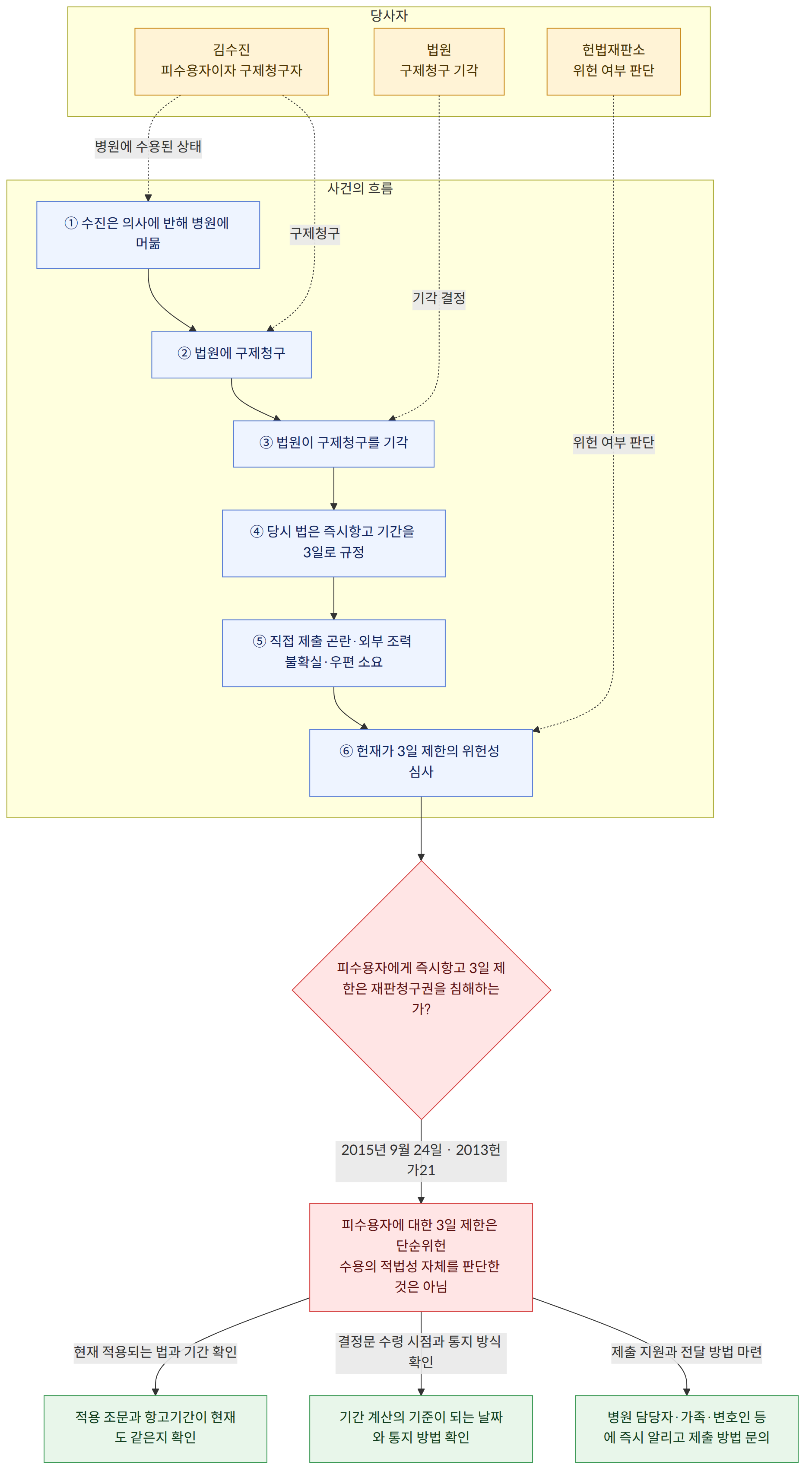 당사자 → 김수진 피수용자이자 구제청구자 → 법원 구제청구 기각 → 헌법재판소 위헌 여부 판단 → 사건의 흐름 → ① 수진은 의사에 반해 병원에 머묾 → ② 법원에 구제청구 → ③ 법원이 구제청구를 기각 → ④ 당시 법은 즉시항고 기간을 3일로 규정 → ⑤ 직접 제출 곤란·외부 조력 불확실·우편 소요 → ⑥ 헌재가 3일 제한의 위헌성 심사 → 피수용자에게 즉시항고 3일 제한은 재판청구권을 침해하는가? → 2015년 9월 24일 · 2013헌가21 → 피수용자에 대한 3일 제한은 단순위헌 수용의 적법성 자체를 판단한 것은 아님 → 현재 적용되는 법과 기간 확인 → 적용 조문과 항고기간이 현재도 같은지 확인 → 결정문 수령 시점과 통지 방식 확인 → 기간 계산의 기준이 되는 날짜와 통지 방법 확인 → 제출 지원과 전달 방법 마련 → 병원 담당자·가족·변호인 등에 즉시 알리고 제출 방법 문의