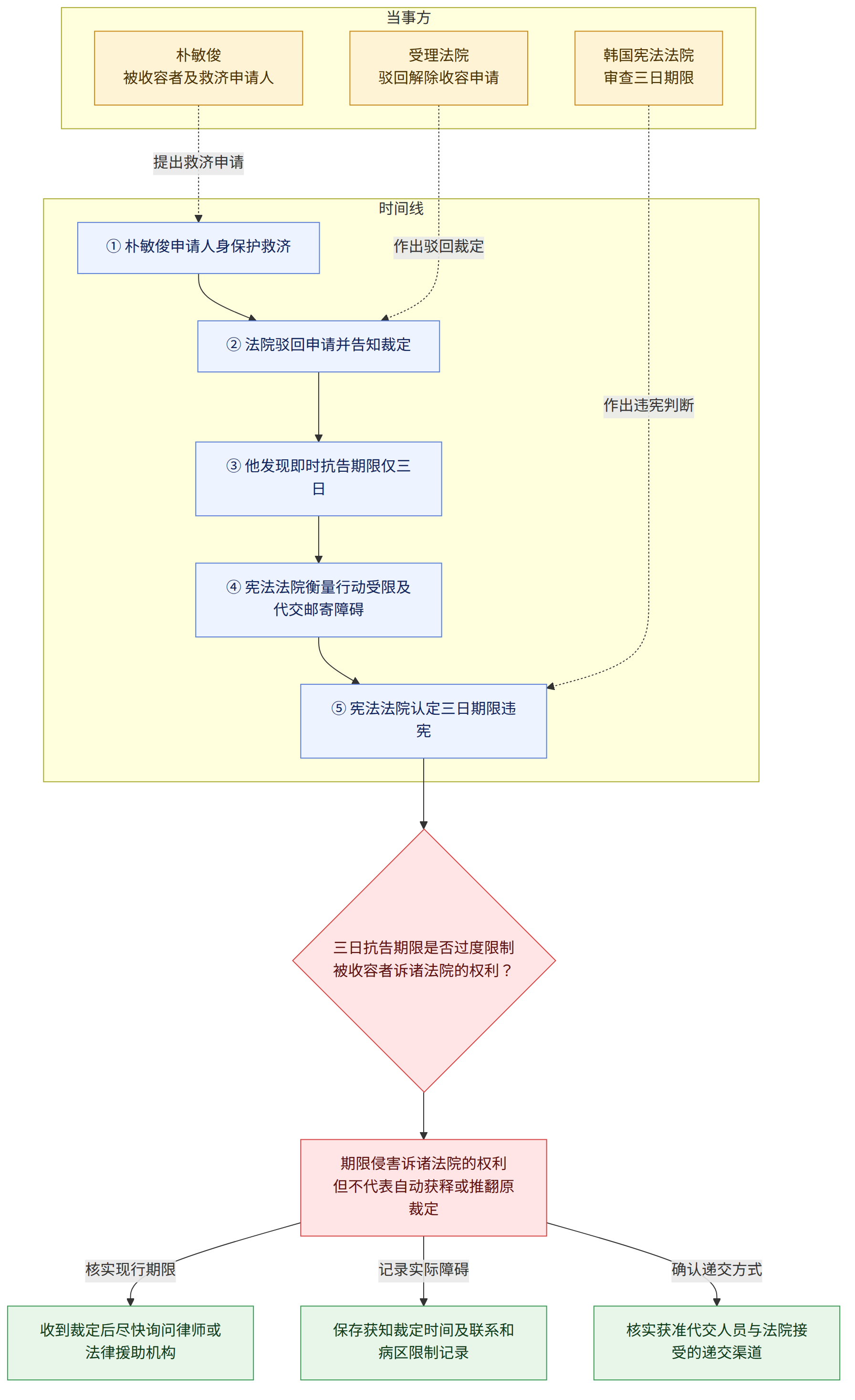 当事方 → 朴敏俊 被收容者及救济申请人 → 受理法院 驳回解除收容申请 → 韩国宪法法院 审查三日期限 → 时间线 → ① 朴敏俊申请人身保护救济 → ② 法院驳回申请并告知裁定 → ③ 他发现即时抗告期限仅三日 → ④ 宪法法院衡量行动受限及代交邮寄障碍 → ⑤ 宪法法院认定三日期限违宪 → 提出救济申请 → 作出驳回裁定 → 作出违宪判断 → 三日抗告期限是否过度限制被收容者诉诸法院的权利? → 期限侵害诉诸法院的权利 但不代表自动获释或推翻原裁定 → 核实现行期限 → 收到裁定后尽快询问律师或法律援助机构 → 记录实际障碍 → 保存获知裁定时间及联系和病区限制记录 → 确认递交方式 → 核实获准代交人员与法院接受的递交渠道