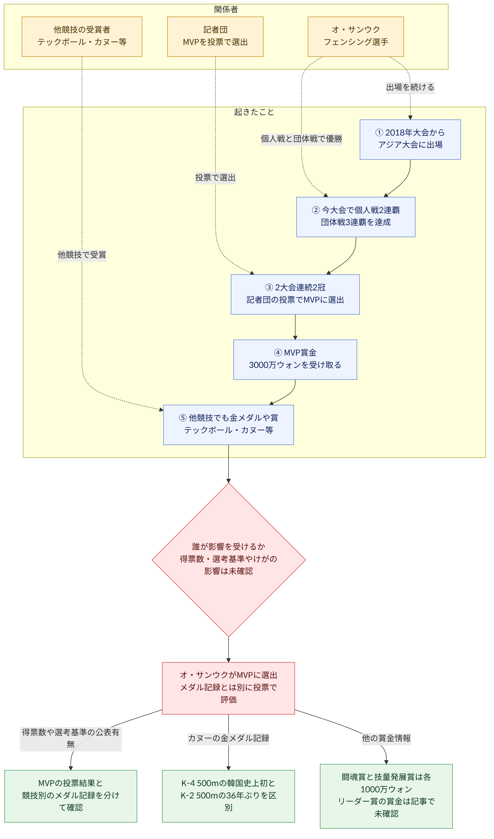 関係者 → オ・サンウク フェンシング選手 → 記者団 MVPを投票で選出 → 他競技の受賞者 テックボール・カヌー等 → 起きたこと → ① 2018年大会から アジア大会に出場 → ② 今大会で個人戦2連覇 団体戦3連覇を達成 → ③ 2大会連続2冠 記者団の投票でMVPに選出 → ④ MVP賞金 3000万ウォンを受け取る → ⑤ 他競技でも金メダルや賞 テックボール・カヌー等 → 誰が影響を受けるか 得票数・選考基準やけがの影響は未確認 → オ・サンウクがMVPに選出 メダル記録とは別に投票で評価 → 得票数や選考基準の公表有無 → MVPの投票結果と 競技別のメダル記録を分けて確認 → カヌーの金メダル記録 → K-4 500mの韓国史上初と K-2 500mの36年ぶりを区別 → 他の賞金情報 → 闘魂賞と技量発展賞は各1000万ウォン リーダー賞の賞金は記事で未確認