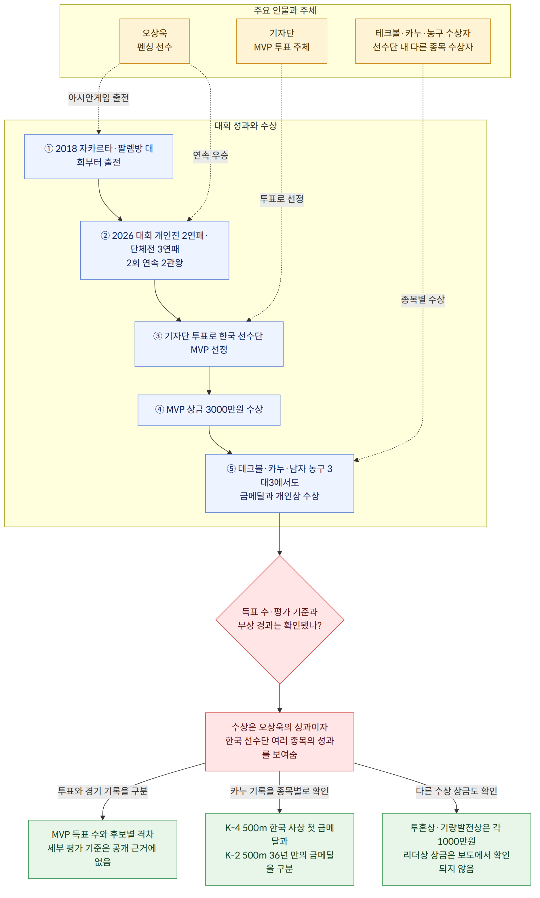 주요 인물과 주체 → 오상욱 펜싱 선수 → 기자단 MVP 투표 주체 → 테크볼·카누·농구 수상자 선수단 내 다른 종목 수상자 → 대회 성과와 수상 → ① 2018 자카르타·팔렘방 대회부터 출전 → ② 2026 대회 개인전 2연패·단체전 3연패 2회 연속 2관왕 → ③ 기자단 투표로 한국 선수단 MVP 선정 → ④ MVP 상금 3000만원 수상 → ⑤ 테크볼·카누·남자 농구 3대3에서도 금메달과 개인상 수상 → 득표 수·평가 기준과 부상 경과는 확인됐나? → 수상은 오상욱의 성과이자 한국 선수단 여러 종목의 성과를 보여줌 → 투표와 경기 기록을 구분 → MVP 득표 수와 후보별 격차 세부 평가 기준은 공개 근거에 없음 → 카누 기록을 종목별로 확인 → K-4 500m 한국 사상 첫 금메달과 K-2 500m 36년 만의 금메달을 구분 → 다른 수상 상금도 확인 → 투혼상·기량발전상은 각 1000만원 리더상 상금은 보도에서 확인되지 않음