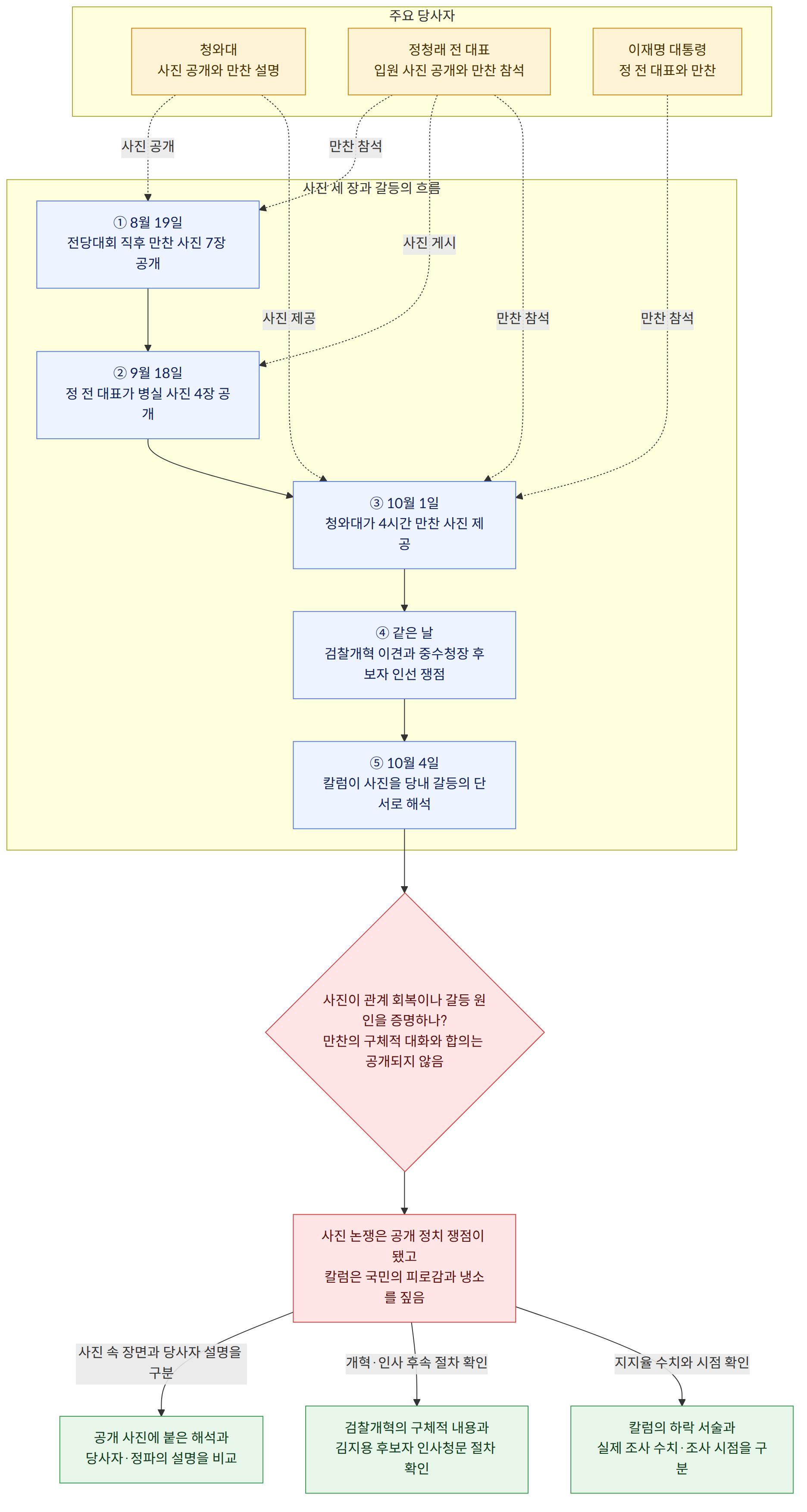 주요 당사자 → 청와대 사진 공개와 만찬 설명 → 정청래 전 대표 입원 사진 공개와 만찬 참석 → 이재명 대통령 정 전 대표와 만찬 → 사진 세 장과 갈등의 흐름 → ① 8월 19일 전당대회 직후 만찬 사진 7장 공개 → ② 9월 18일 정 전 대표가 병실 사진 4장 공개 → ③ 10월 1일 청와대가 4시간 만찬 사진 제공 → ④ 같은 날 검찰개혁 이견과 중수청장 후보자 인선 쟁점 → ⑤ 10월 4일 칼럼이 사진을 당내 갈등의 단서로 해석 → 사진이 관계 회복이나 갈등 원인을 증명하나? 만찬의 구체적 대화와 합의는 공개되지 않음 → 사진 논쟁은 공개 정치 쟁점이 됐고 칼럼은 국민의 피로감과 냉소를 짚음 → 사진 속 장면과 당사자 설명을 구분 → 공개 사진에 붙은 해석과 당사자·정파의 설명을 비교 → 개혁·인사 후속 절차 확인 → 검찰개혁의 구체적 내용과 김지용 후보자 인사청문 절차 확인 → 지지율 수치와 시점 확인 → 칼럼의 하락 서술과 실제 조사 수치·조사 시점을 구분