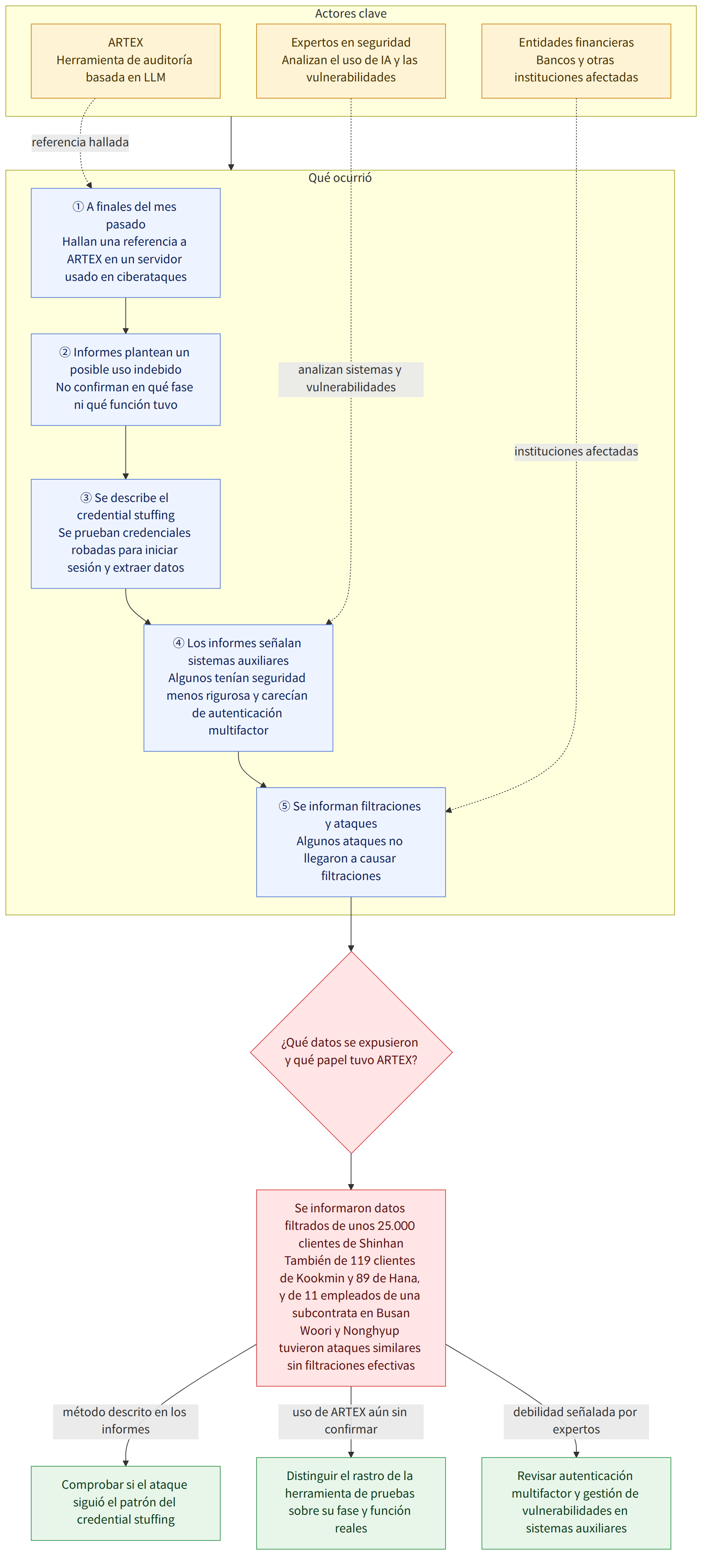 Actores clave → ARTEX Herramienta de auditoría basada en LLM → Entidades financieras Bancos y otras instituciones afectadas → Expertos en seguridad Analizan el uso de IA y las vulnerabilidades → Qué ocurrió → ① A finales del mes pasado Hallan una referencia a ARTEX en un servidor usado en ciberataques → ② Informes plantean un posible uso indebido No confirman en qué fase ni qué función tuvo → ③ Se describe el credential stuffing Se prueban credenciales robadas para iniciar sesión y extraer datos → ④ Los informes señalan sistemas auxiliares Algunos tenían seguridad menos rigurosa y carecían de autenticación multifactor → ⑤ Se informan filtraciones y ataques Algunos ataques no llegaron a causar filtraciones → ¿Qué datos se expusieron y qué papel tuvo ARTEX? → Se informaron datos filtrados de unos 25.000 clientes de Shinhan También de 119 clientes de Kookmin y 89 de Hana, y de 11 empleados…