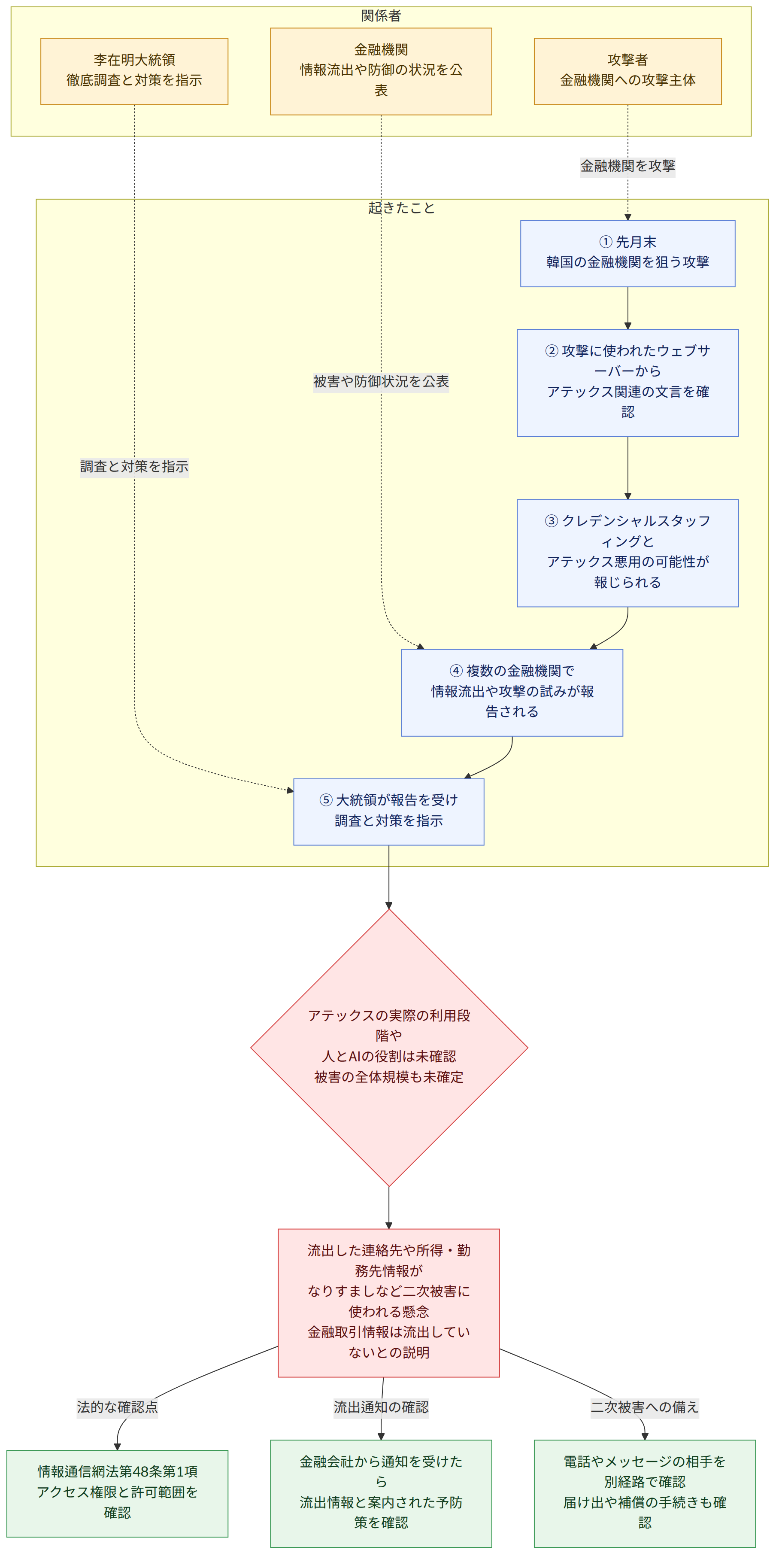 関係者 → 攻撃者 金融機関への攻撃主体 → 金融機関 情報流出や防御の状況を公表 → 李在明大統領 徹底調査と対策を指示 → 起きたこと → ① 先月末 韓国の金融機関を狙う攻撃 → ② 攻撃に使われたウェブサーバーから アテックス関連の文言を確認 → ③ クレデンシャルスタッフィングと アテックス悪用の可能性が報じられる → ④ 複数の金融機関で 情報流出や攻撃の試みが報告される → ⑤ 大統領が報告を受け 調査と対策を指示 → アテックスの実際の利用段階や 人とAIの役割は未確認 被害の全体規模も未確定 → 流出した連絡先や所得・勤務先情報が なりすましなど二次被害に使われる懸念 金融取引情報は流出していないとの説明 → 法的な確認点 → 情報通信網法第48条第1項 アクセス権限と許可範囲を確認 → 流出通知の確認 → 金融会社から通知を受けたら 流出情報と案内された予防策を確認 → 二次被害への備え → 電話やメッセージの相手を別経路で確認 届け出や補償の手続きも確認