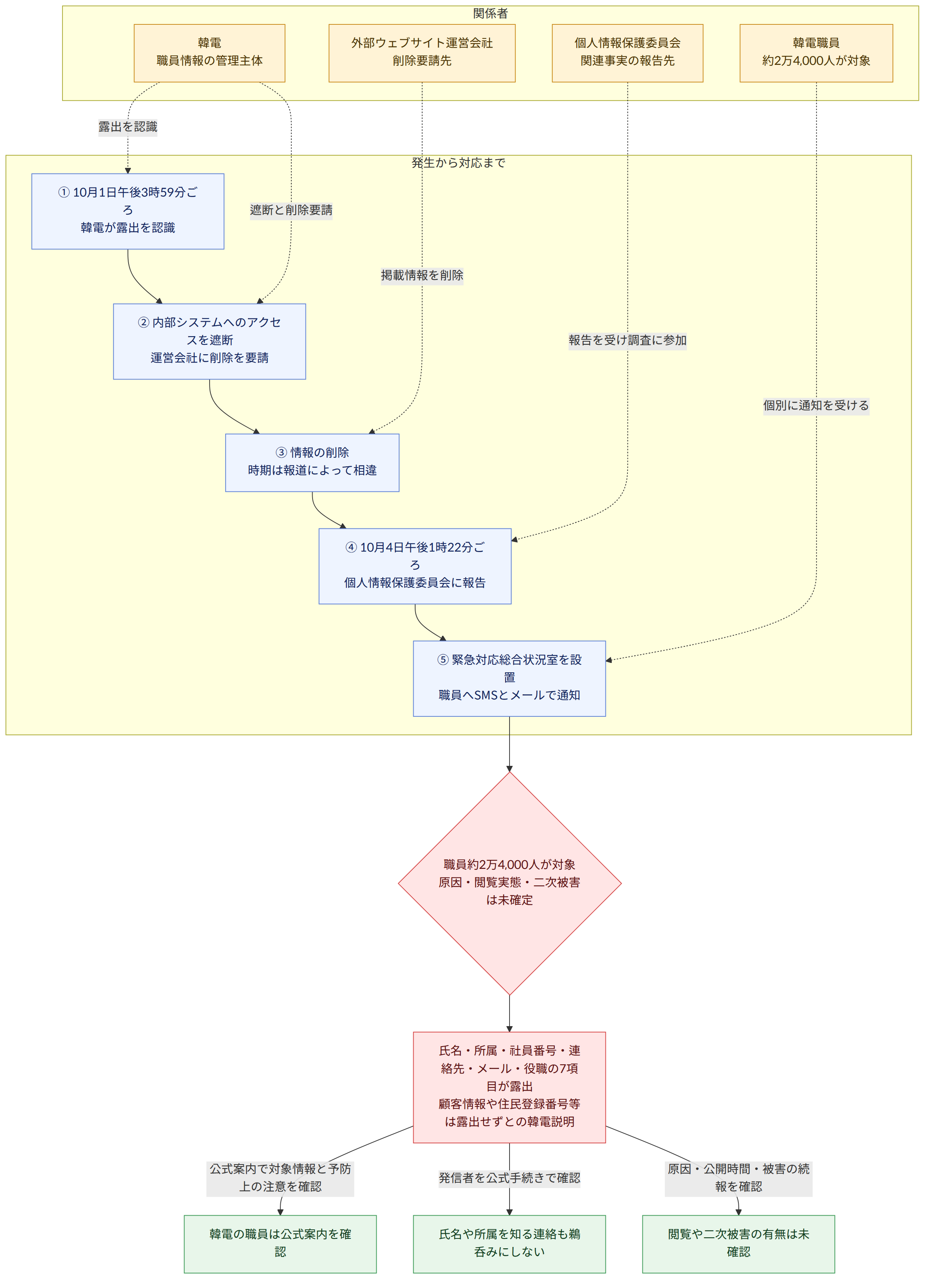 関係者 → 韓電 職員情報の管理主体 → 外部ウェブサイト運営会社 削除要請先 → 個人情報保護委員会 関連事実の報告先 → 韓電職員 約2万4,000人が対象 → 発生から対応まで → ① 10月1日午後3時59分ごろ 韓電が露出を認識 → ② 内部システムへのアクセスを遮断 運営会社に削除を要請 → ③ 情報の削除 時期は報道によって相違 → ④ 10月4日午後1時22分ごろ 個人情報保護委員会に報告 → ⑤ 緊急対応総合状況室を設置 職員へSMSとメールで通知 → 職員約2万4,000人が対象 原因・閲覧実態・二次被害は未確定 → 氏名・所属・社員番号・連絡先・メール・役職の7項目が露出 顧客情報や住民登録番号等は露出せずとの韓電説明 → 公式案内で対象情報と予防上の注意を確認 → 韓電の職員は公式案内を確認 → 発信者を公式手続きで確認 → 氏名や所属を知る連絡も鵜呑みにしない → 原因・公開時間・被害の続報を確認 → 閲覧や二次被害の有無は未確認