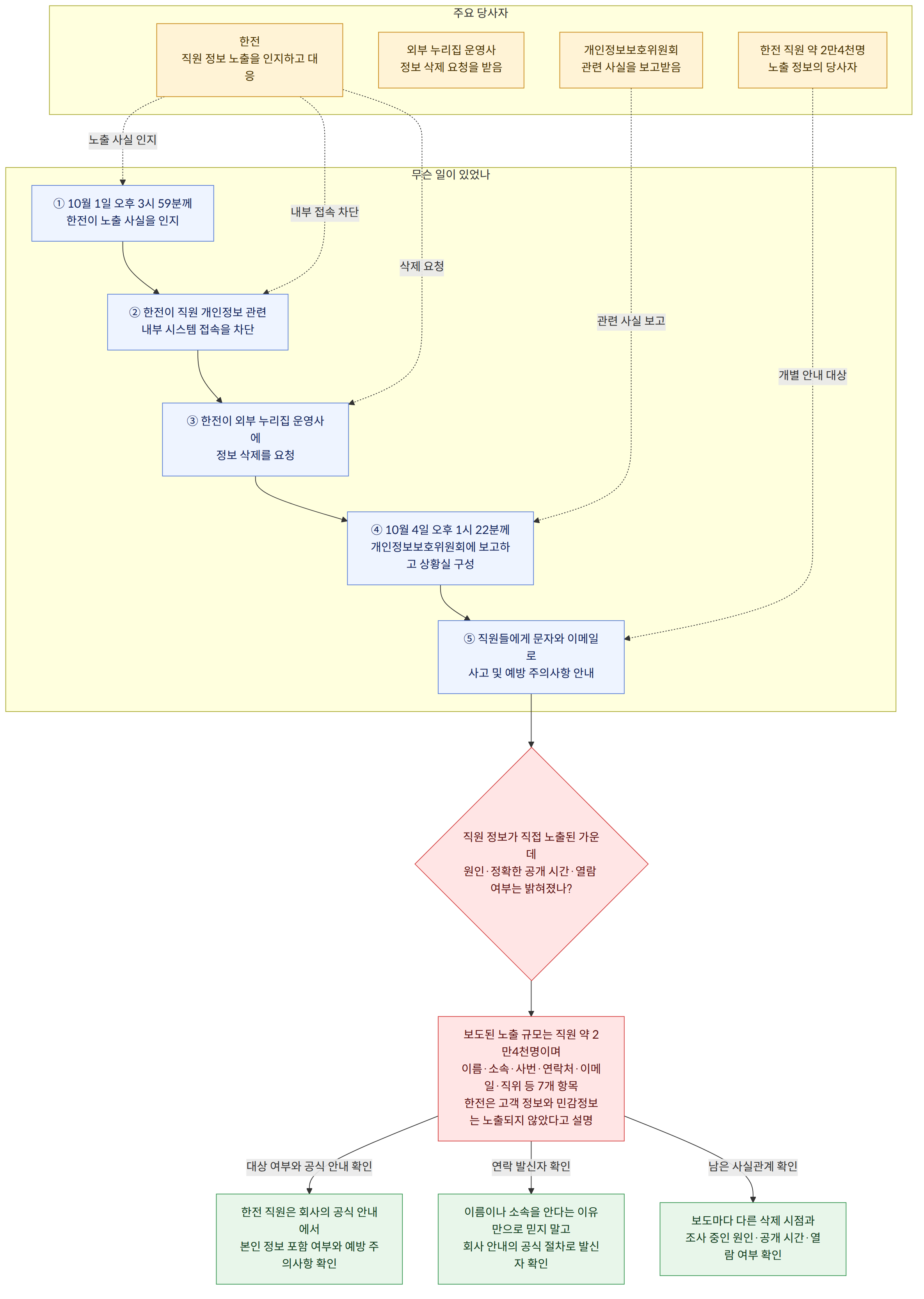 주요 당사자 → 한전 직원 정보 노출을 인지하고 대응 → 외부 누리집 운영사 정보 삭제 요청을 받음 → 개인정보보호위원회 관련 사실을 보고받음 → 한전 직원 약 2만4천명 노출 정보의 당사자 → 무슨 일이 있었나 → ① 10월 1일 오후 3시 59분께 한전이 노출 사실을 인지 → ② 한전이 직원 개인정보 관련 내부 시스템 접속을 차단 → ③ 한전이 외부 누리집 운영사에 정보 삭제를 요청 → ④ 10월 4일 오후 1시 22분께 개인정보보호위원회에 보고하고 상황실 구성 → ⑤ 직원들에게 문자와 이메일로 사고 및 예방 주의사항 안내 → 직원 정보가 직접 노출된 가운데 원인·정확한 공개 시간·열람 여부는 밝혀졌나? → 보도된 노출 규모는 직원 약 2만4천명이며 이름·소속·사번·연락처·이메일·직위 등 7개 항목 한전은 고객 정보와 민감정보는 노출되지 않았다고 설명 → 대상 여부와 공식 안내 확인 → 한전 직원은 회사의 공식 안내에서 본인 정보 포함 여부와 예방 주의사항 확인 → 연락 발신자 확인 → 이름이나 소속을 안다는 이유만으로 믿지 말고 회사 안내의 공식 절차로 발신자 확인 → 남은 사실관계 확인 → 보도마다 다른 삭제 시점과 조사 중인 원인·공개 시간·열람 여부 확인