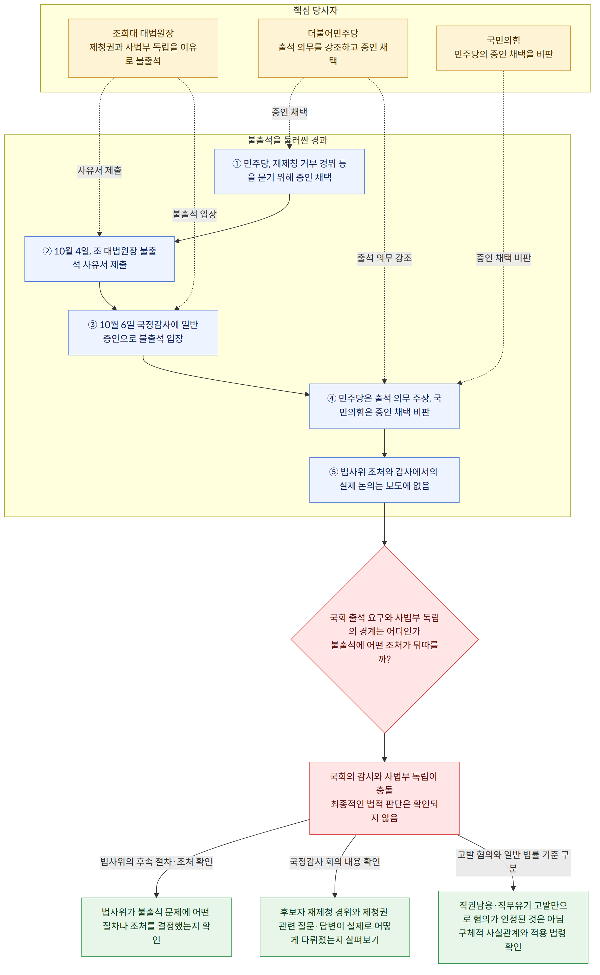 핵심 당사자 → 조희대 대법원장 제청권과 사법부 독립을 이유로 불출석 → 더불어민주당 출석 의무를 강조하고 증인 채택 → 국민의힘 민주당의 증인 채택을 비판 → 불출석을 둘러싼 경과 → ① 민주당, 재제청 거부 경위 등을 묻기 위해 증인 채택 → ② 10월 4일, 조 대법원장 불출석 사유서 제출 → ③ 10월 6일 국정감사에 일반증인으로 불출석 입장 → ④ 민주당은 출석 의무 주장, 국민의힘은 증인 채택 비판 → ⑤ 법사위 조처와 감사에서의 실제 논의는 보도에 없음 → 국회 출석 요구와 사법부 독립의 경계는 어디인가 불출석에 어떤 조처가 뒤따를까? → 국회의 감시와 사법부 독립이 충돌 최종적인 법적 판단은 확인되지 않음 → 법사위의 후속 절차·조처 확인 → 법사위가 불출석 문제에 어떤 절차나 조처를 결정했는지 확인 → 국정감사 회의 내용 확인 → 후보자 재제청 경위와 제청권 관련 질문·답변이 실제로 어떻게 다뤄졌는지 살펴보기 → 고발 혐의와 일반 법률 기준 구분 → 직권남용·직무유기 고발만으로 혐의가 인정된 것은 아님 구체적 사실관계와 적용 법령 확인