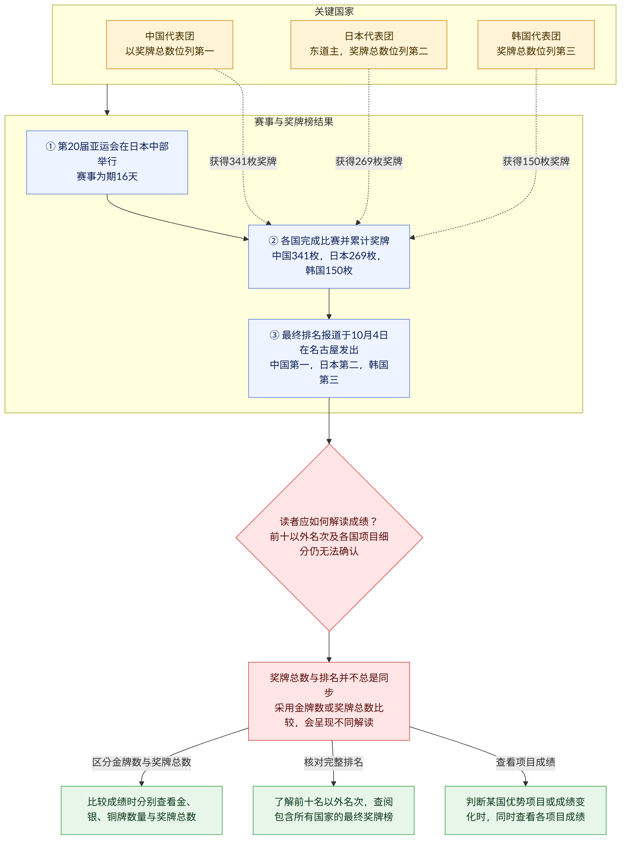 关键国家 → 中国代表团 以奖牌总数位列第一 → 日本代表团 东道主,奖牌总数位列第二 → 韩国代表团 奖牌总数位列第三 → 赛事与奖牌榜结果 → ① 第20届亚运会在日本中部举行 赛事为期16天 → ② 各国完成比赛并累计奖牌 中国341枚,日本269枚,韩国150枚 → ③ 最终排名报道于10月4日在名古屋发出 中国第一,日本第二,韩国第三 → 读者应如何解读成绩? 前十以外名次及各国项目细分仍无法确认 → 奖牌总数与排名并不总是同步 采用金牌数或奖牌总数比较,会呈现不同解读 → 区分金牌数与奖牌总数 → 比较成绩时分别查看金、银、铜牌数量与奖牌总数 → 核对完整排名 → 了解前十名以外名次,查阅包含所有国家的最终奖牌榜 → 查看项目成绩 → 判断某国优势项目或成绩变化时,同时查看各项目成绩