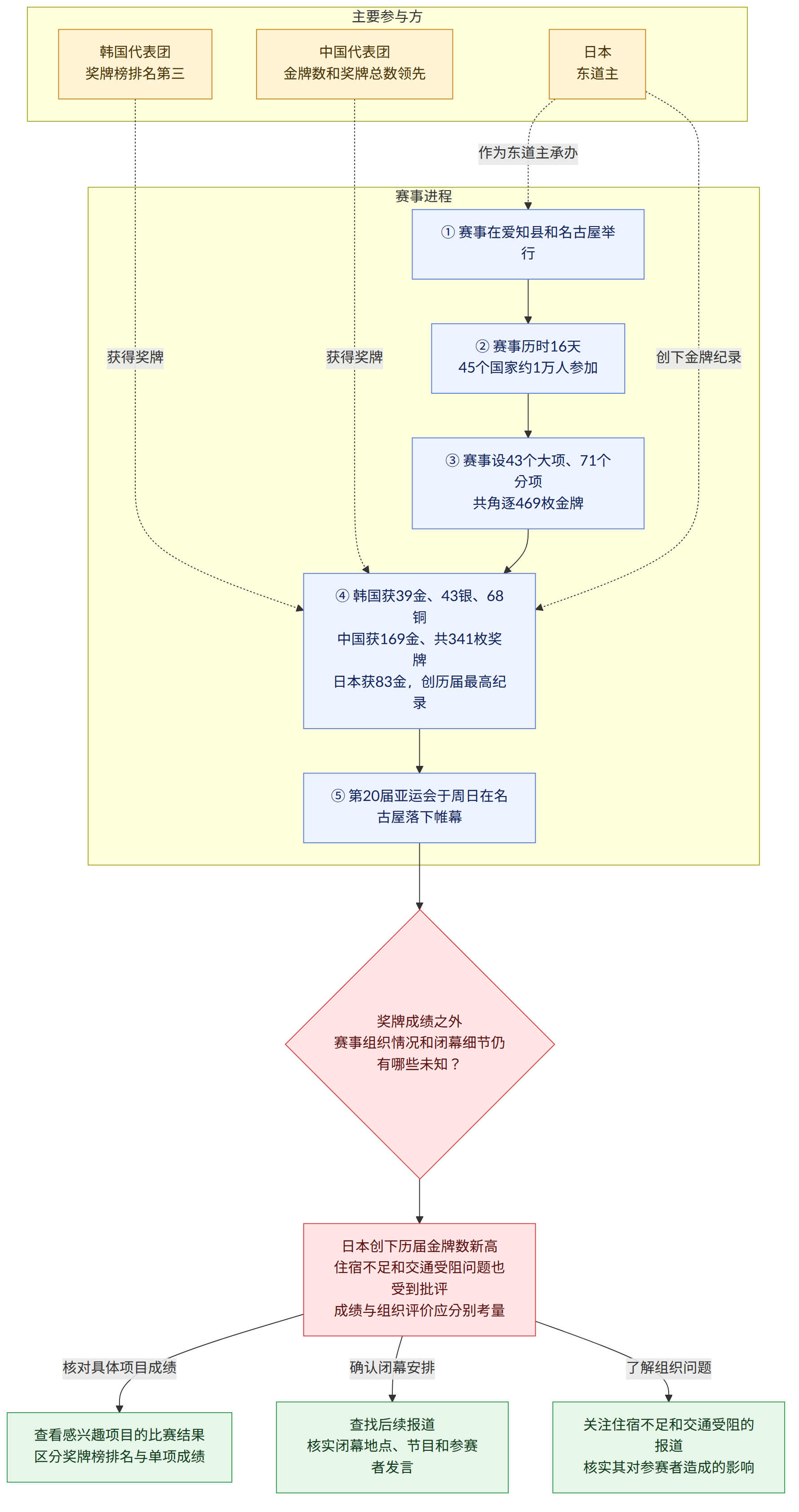 主要参与方 → 韩国代表团 奖牌榜排名第三 → 中国代表团 金牌数和奖牌总数领先 → 日本 东道主 → 赛事进程 → ① 赛事在爱知县和名古屋举行 → ② 赛事历时16天 45个国家约1万人参加 → ③ 赛事设43个大项、71个分项 共角逐469枚金牌 → ④ 韩国获39金、43银、68铜 中国获169金、共341枚奖牌 日本获83金,创历届最高纪录 → ⑤ 第20届亚运会于周日在名古屋落下帷幕 → 奖牌成绩之外 赛事组织情况和闭幕细节仍有哪些未知? → 日本创下历届金牌数新高 住宿不足和交通受阻问题也受到批评 成绩与组织评价应分别考量 → 核对具体项目成绩 → 查看感兴趣项目的比赛结果 区分奖牌榜排名与单项成绩 → 确认闭幕安排 → 查找后续报道 核实闭幕地点、节目和参赛者发言 → 了解组织问题 → 关注住宿不足和交通受阻的报道 核实其对参赛者造成的影响