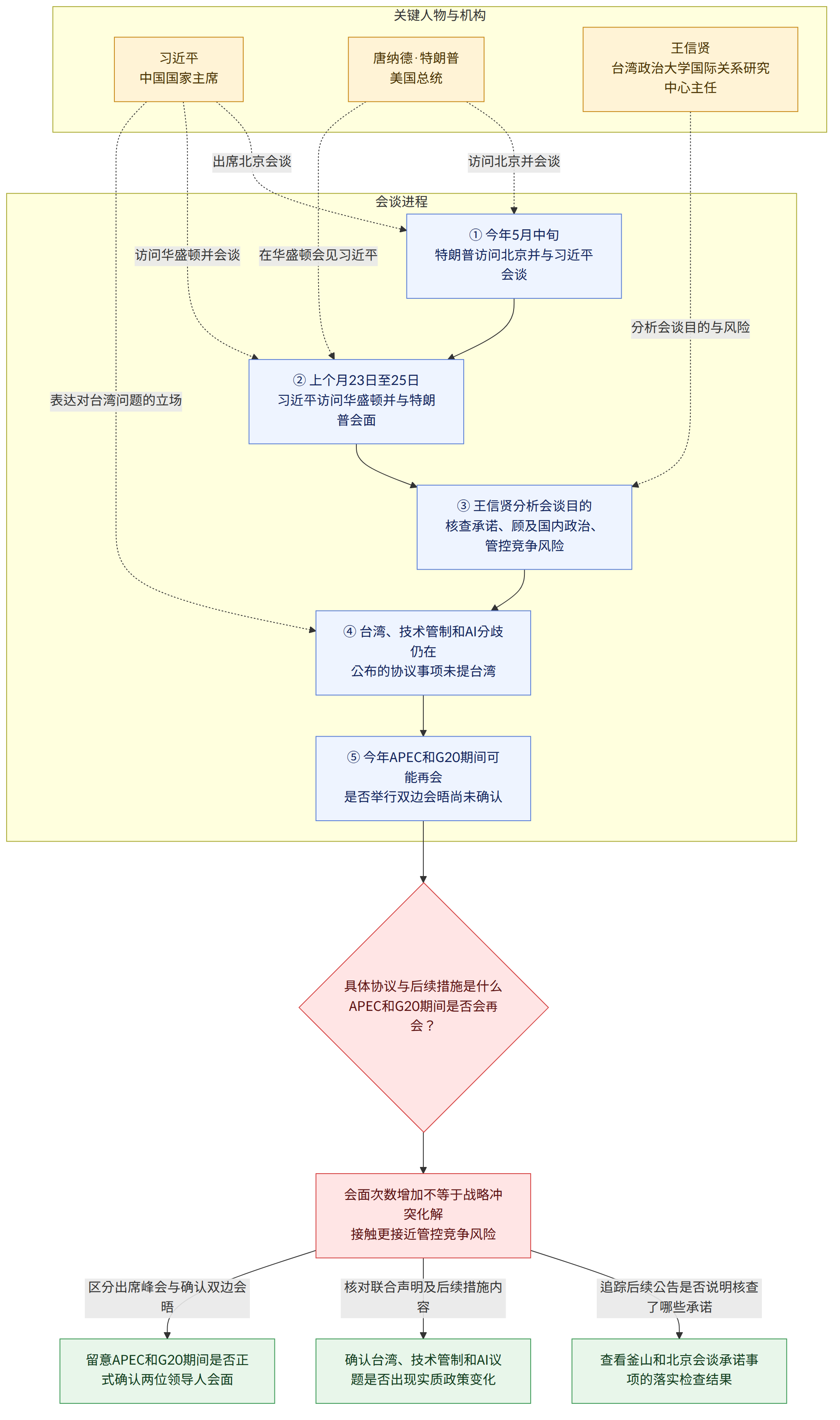 关键人物与机构 → 习近平 中国国家主席 → 唐纳德·特朗普 美国总统 → 王信贤 台湾政治大学国际关系研究中心主任 → 会谈进程 → ① 今年5月中旬 特朗普访问北京并与习近平会谈 → ② 上个月23日至25日 习近平访问华盛顿并与特朗普会面 → ③ 王信贤分析会谈目的 核查承诺、顾及国内政治、管控竞争风险 → ④ 台湾、技术管制和AI分歧仍在 公布的协议事项未提台湾 → ⑤ 今年APEC和G20期间可能再会 是否举行双边会晤尚未确认 → 具体协议与后续措施是什么 APEC和G20期间是否会再会? → 会面次数增加不等于战略冲突化解 接触更接近管控竞争风险 → 追踪后续公告是否说明核查了哪些承诺 → 查看釜山和北京会谈承诺事项的落实检查结果 → 核对联合声明及后续措施内容 → 确认台湾、技术管制和AI议题是否出现实质政策变化 → 区分出席峰会与确认双边会晤 → 留意APEC和G20期间是否正式确认两位领导人会面