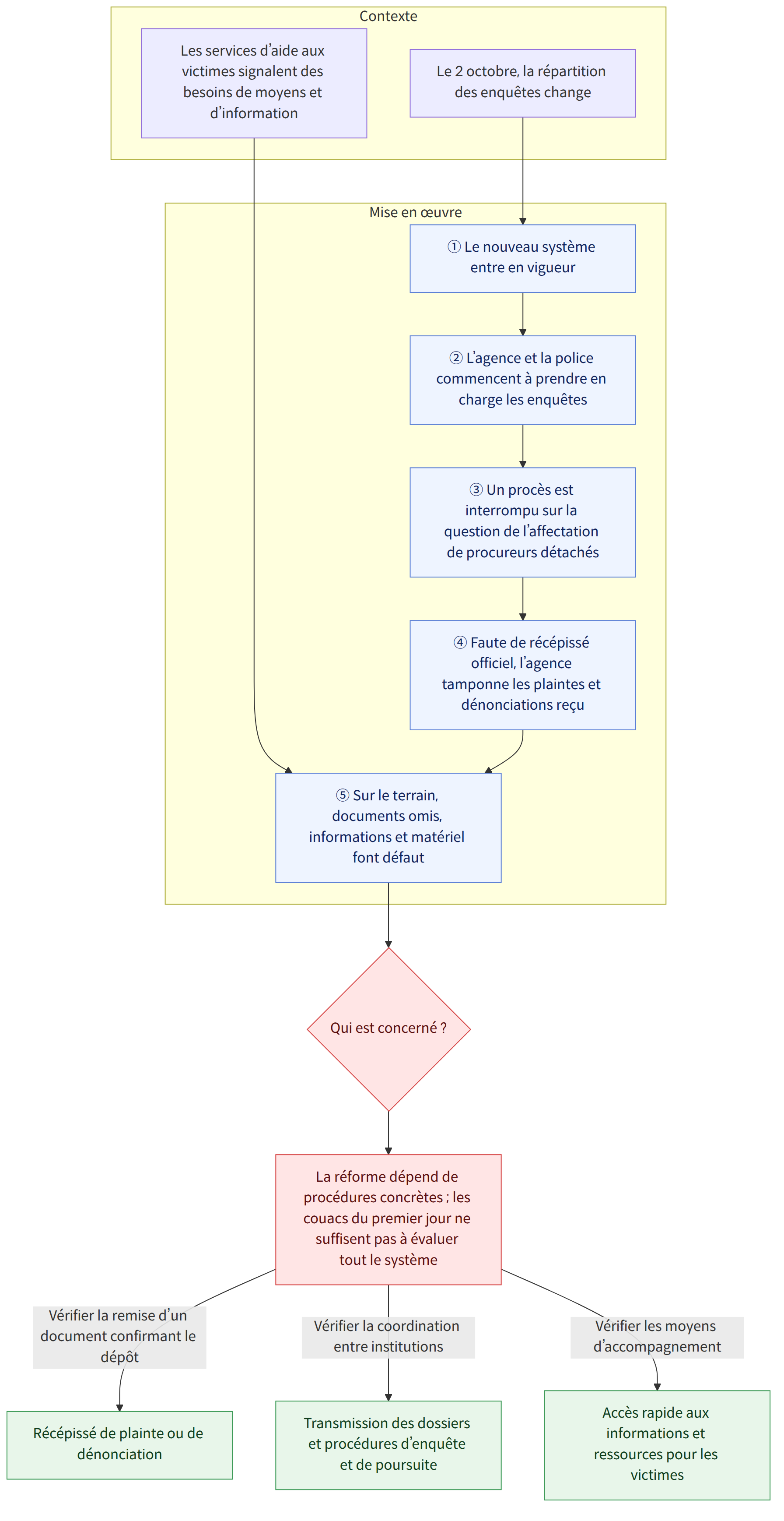 Contexte → Le 2 octobre, la répartition des enquêtes change → Les services d’aide aux victimes signalent des besoins de moyens et d’information → Mise en œuvre → ① Le nouveau système entre en vigueur → ② L’agence et la police commencent à prendre en charge les enquêtes → ③ Un procès est interrompu sur la question de l’affectation de procureurs détachés → ④ Faute de récépissé officiel, l’agence tamponne les plaintes et dénonciations reçu → ⑤ Sur le terrain, documents omis, informations et matériel font défaut → Qui est concerné ? → La réforme dépend de procédures concrètes ; les couacs du premier jour ne suffisent pas à évaluer tout le système → Vérifier la remise d’un document confirmant le dépôt → Récépissé de plainte ou de dénonciation → Vérifier la coordination entre institutions → Transmission des dossiers et procédures d’enquête et de poursuite → Vérifier les moyens d’accompagnemen…