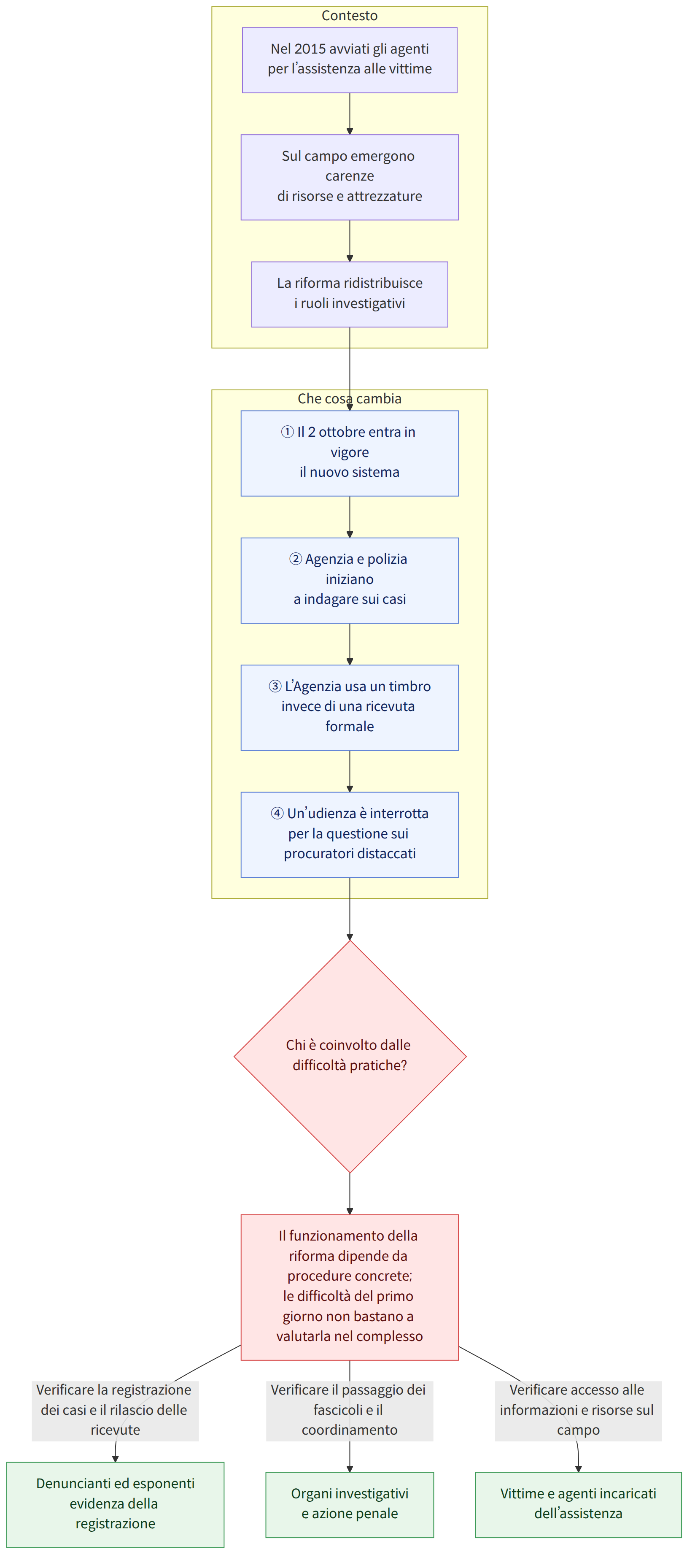 Contesto → Nel 2015 avviati gli agenti per l’assistenza alle vittime → Sul campo emergono carenze di risorse e attrezzature → La riforma ridistribuisce i ruoli investigativi → Che cosa cambia → ① Il 2 ottobre entra in vigore il nuovo sistema → ② Agenzia e polizia iniziano a indagare sui casi → ③ L’Agenzia usa un timbro invece di una ricevuta formale → ④ Un’udienza è interrotta per la questione sui procuratori distaccati → Chi è coinvolto dalle difficoltà pratiche? → Il funzionamento della riforma dipende da procedure concrete; le difficoltà del primo giorno non bastano a valutarla nel complesso → Verificare la registrazione dei casi e il rilascio delle ricevute → Denuncianti ed esponenti evidenza della registrazione → Verificare il passaggio dei fascicoli e il coordinamento → Organi investigativi e azione penale → Verificare accesso alle informazioni e risorse sul campo → Vittime e agen…