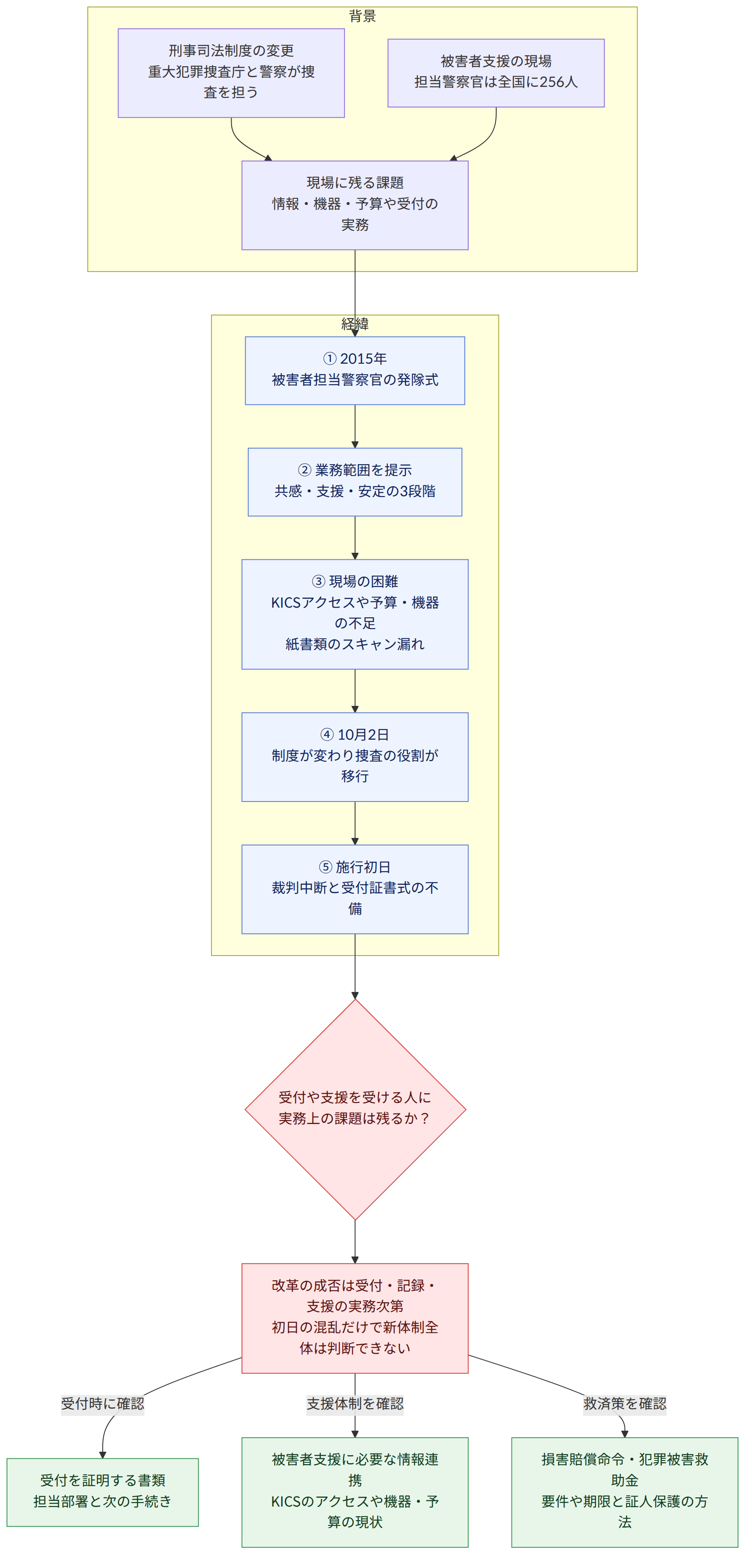 背景 → 刑事司法制度の変更 重大犯罪捜査庁と警察が捜査を担う → 被害者支援の現場 担当警察官は全国に256人 → 現場に残る課題 情報・機器・予算や受付の実務 → 経緯 → ① 2015年 被害者担当警察官の発隊式 → ② 業務範囲を提示 共感・支援・安定の3段階 → ③ 現場の困難 KICSアクセスや予算・機器の不足 紙書類のスキャン漏れ → ④ 10月2日 制度が変わり捜査の役割が移行 → ⑤ 施行初日 裁判中断と受付証書式の不備 → 受付や支援を受ける人に 実務上の課題は残るか? → 改革の成否は受付・記録・支援の実務次第 初日の混乱だけで新体制全体は判断できない → 受付時に確認 → 受付を証明する書類 担当部署と次の手続き → 支援体制を確認 → 被害者支援に必要な情報連携 KICSのアクセスや機器・予算の現状 → 救済策を確認 → 損害賠償命令・犯罪被害救助金 要件や期限と証人保護の方法