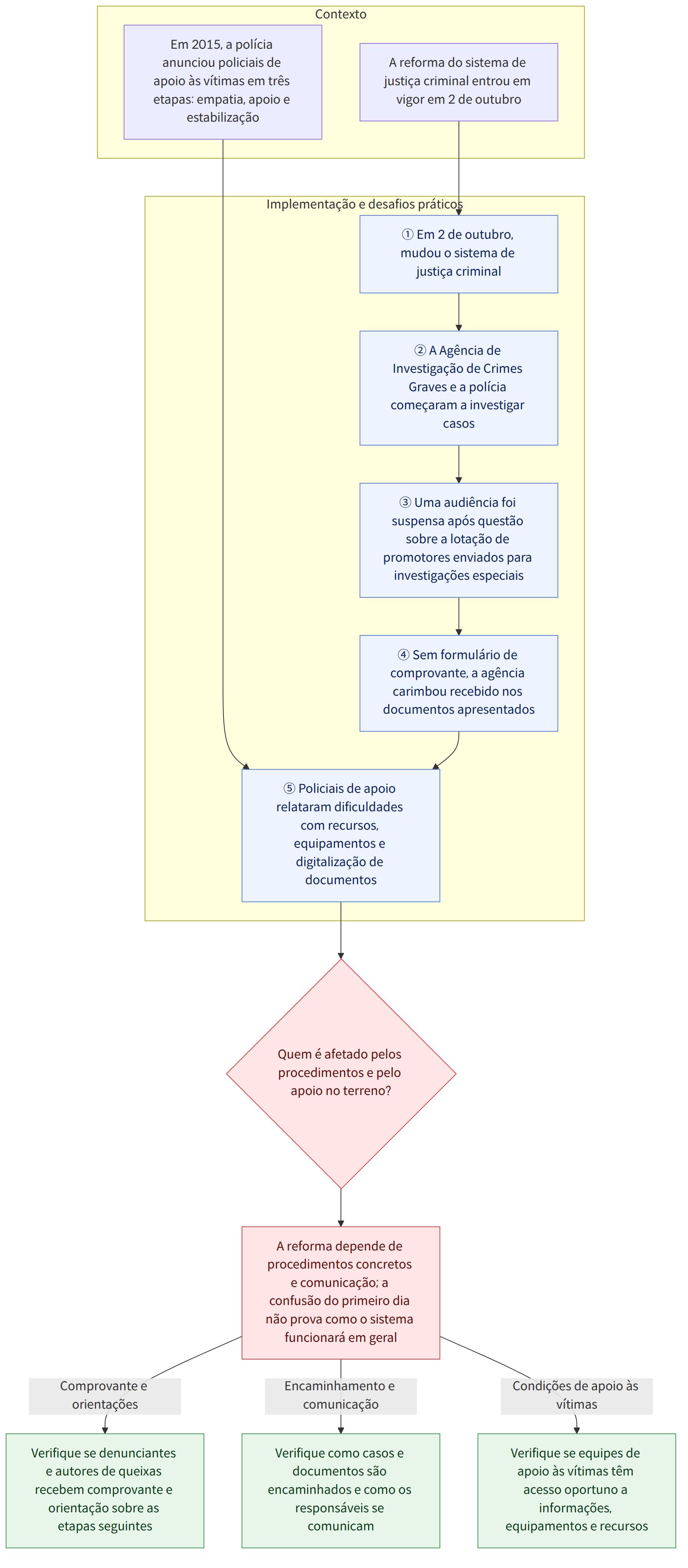 Contexto → A reforma do sistema de justiça criminal entrou em vigor em 2 de outubro → Em 2015, a polícia anunciou policiais de apoio às vítimas em três etapas: empatia, apoio e estabilização → Implementação e desafios práticos → ① Em 2 de outubro, mudou o sistema de justiça criminal → ② A Agência de Investigação de Crimes Graves e a polícia começaram a investigar casos → ③ Uma audiência foi suspensa após questão sobre a lotação de promotores enviados para investigações especiais → ④ Sem formulário de comprovante, a agência carimbou recebido nos documentos apresentados → ⑤ Policiais de apoio relataram dificuldades com recursos, equipamentos e digitalização de documentos → Quem é afetado pelos procedimentos e pelo apoio no terreno? → A reforma depende de procedimentos concretos e comunicação; a confusão do primeiro dia não prova como o sistema funcionará em geral → Verifique se denunciant…