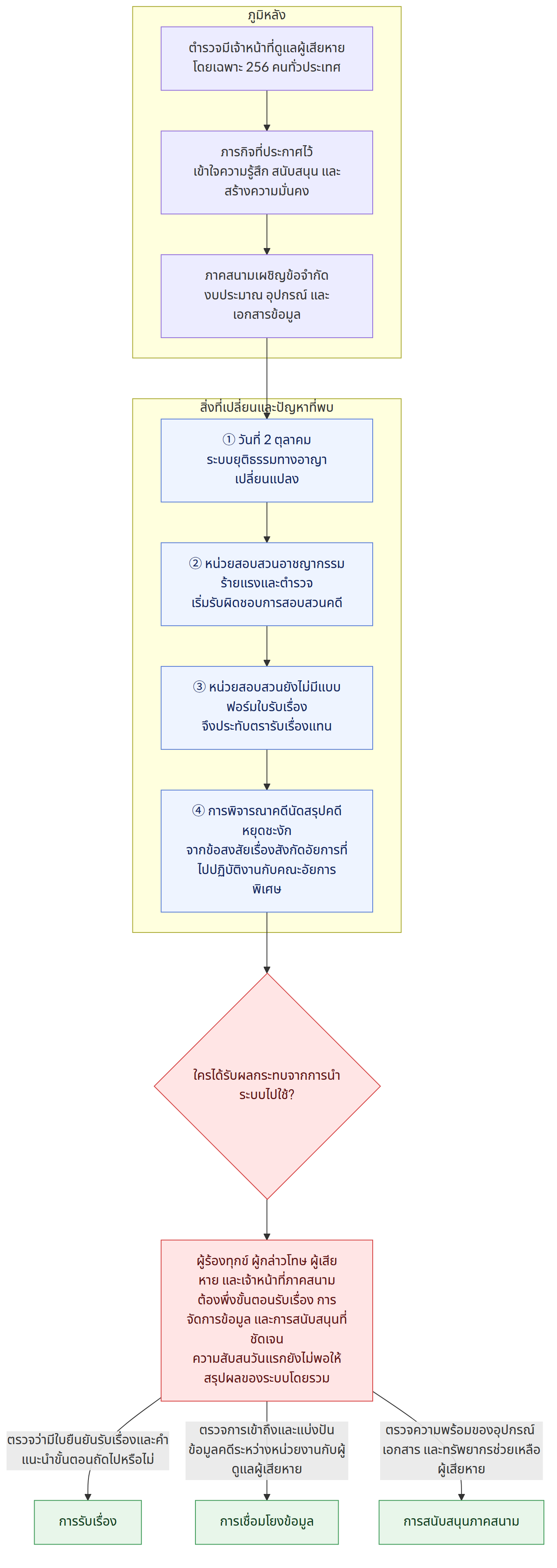 ภูมิหลัง → ตำรวจมีเจ้าหน้าที่ดูแลผู้เสียหายโดยเฉพาะ 256 คนทั่วประเทศ → ภารกิจที่ประกาศไว้ เข้าใจความรู้สึก สนับสนุน และสร้างความมั่นคง → ภาคสนามเผชิญข้อจำกัด งบประมาณ อุปกรณ์ และเอกสารข้อมูล → สิ่งที่เปลี่ยนและปัญหาที่พบ → ① วันที่ 2 ตุลาคม ระบบยุติธรรมทางอาญาเปลี่ยนแปลง → ② หน่วยสอบสวนอาชญากรรมร้ายแรงและตำรวจ เริ่มรับผิดชอบการสอบสวนคดี → ③ หน่วยสอบสวนยังไม่มีแบบฟอร์มใบรับเรื่อง จึงประทับตรารับเรื่องแทน → ④ การพิจารณาคดีนัดสรุปคดีหยุดชะงัก จากข้อสงสัยเรื่องสังกัดอัยการที่ไปปฏิบัติงานกับคณะอัยการพิเศษ → ใครได้รับผลกระทบจากการนำระบบไปใช้? → ผู้ร้องทุกข์ ผู้กล่าวโทษ ผู้เสียหาย และเจ้าหน้าที่ภาคสนาม ต้องพึ่งขั้นตอนรับเรื่อง การจัดการข้อมูล และการสนับสนุนที่ชัดเจน ความสับสนวันแรกยังไม่พอให้สรุปผลของระบบโดยรวม → ตรวจว่ามีใบยืนยันรับเรื่องและคำแนะนำขั้นตอนถัดไปหรือไม่ → การรับเรื่อง → ตรวจการเข้าถึงและแบ่งปันข้อมูลคดีระหว่างหน่วยงานกับผู้ดูแลผู้เสียหาย → การเชื่อมโยงข้อมูล → ตรวจความพร้อมของอุ…
