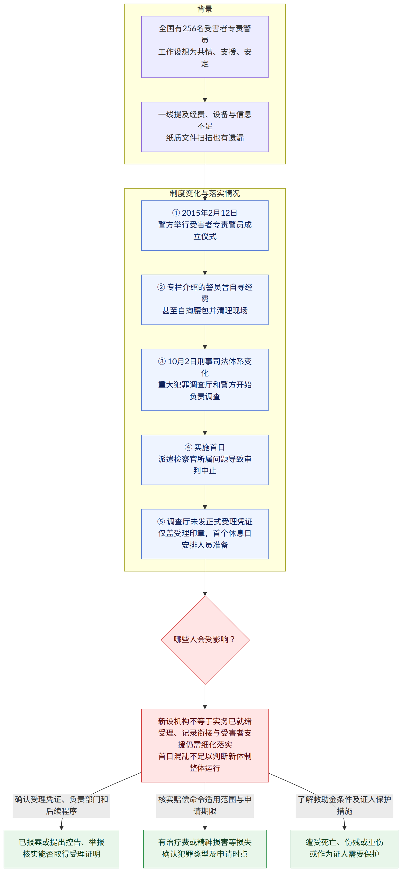 背景 → 全国有256名受害者专责警员 工作设想为共情、支援、安定 → 一线提及经费、设备与信息不足 纸质文件扫描也有遗漏 → 制度变化与落实情况 → ① 2015年2月12日 警方举行受害者专责警员成立仪式 → ② 专栏介绍的警员曾自寻经费 甚至自掏腰包并清理现场 → ③ 10月2日刑事司法体系变化 重大犯罪调查厅和警方开始负责调查 → ④ 实施首日 派遣检察官所属问题导致审判中止 → ⑤ 调查厅未发正式受理凭证 仅盖受理印章,首个休息日安排人员准备 → 哪些人会受影响? → 新设机构不等于实务已就绪 受理、记录衔接与受害者支援仍需细化落实 首日混乱不足以判断新体制整体运行 → 确认受理凭证、负责部门和后续程序 → 已报案或提出控告、举报 核实能否取得受理证明 → 核实赔偿命令适用范围与申请期限 → 有治疗费或精神损害等损失 确认犯罪类型及申请时点 → 了解救助金条件及证人保护措施 → 遭受死亡、伤残或重伤 或作为证人需要保护