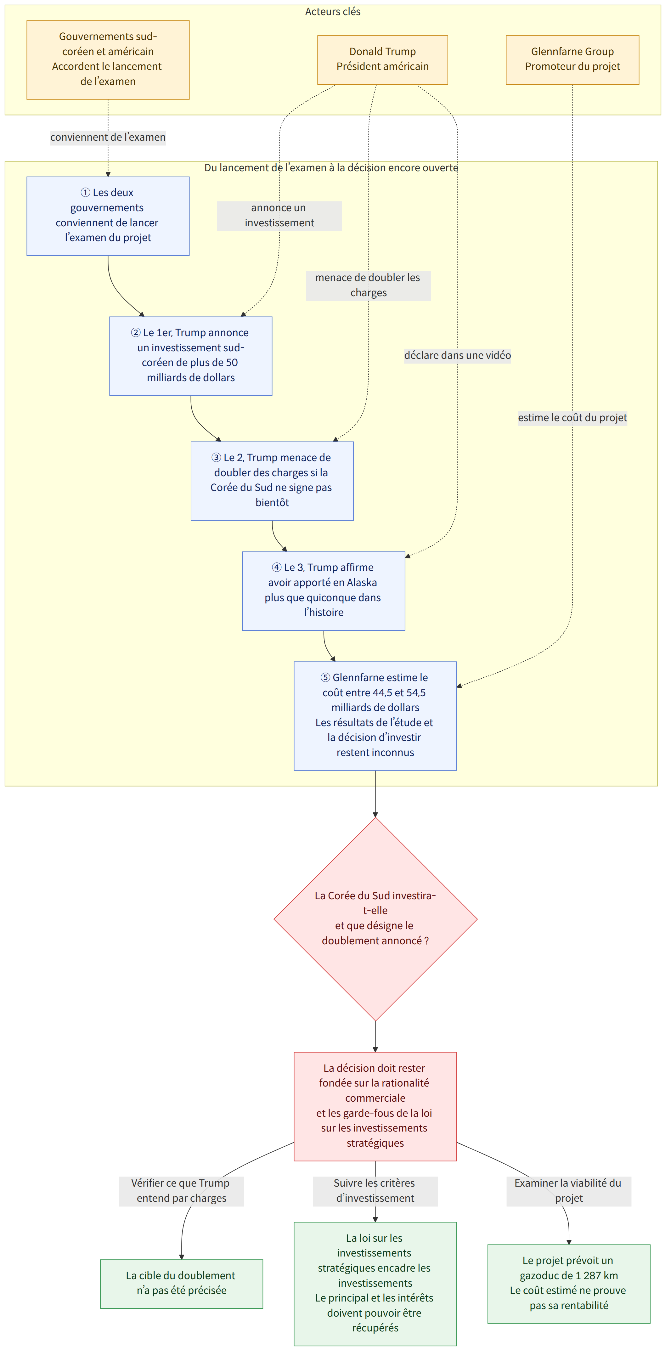 Acteurs clés → Donald Trump Président américain → Gouvernements sud-coréen et américain Accordent le lancement de l’examen → Glennfarne Group Promoteur du projet → Du lancement de l’examen à la décision encore ouverte → ① Les deux gouvernements conviennent de lancer l’examen du projet → ② Le 1er, Trump annonce un investissement sud-coréen de plus de 50 milliards de dollars → ③ Le 2, Trump menace de doubler des charges si la Corée du Sud ne signe pas bientôt → ④ Le 3, Trump affirme avoir apporté en Alaska plus que quiconque dans l’histoire → ⑤ Glennfarne estime le coût entre 44,5 et 54,5 milliards de dollars Les résultats de l’étude et la décision d’investir restent inconnus → La Corée du Sud investira-t-elle et que désigne le doublement annoncé ? → La décision doit rester fondée sur la rationalité commerciale et les garde-fous de la loi sur les investissements stratégiques → Vérifier ce…