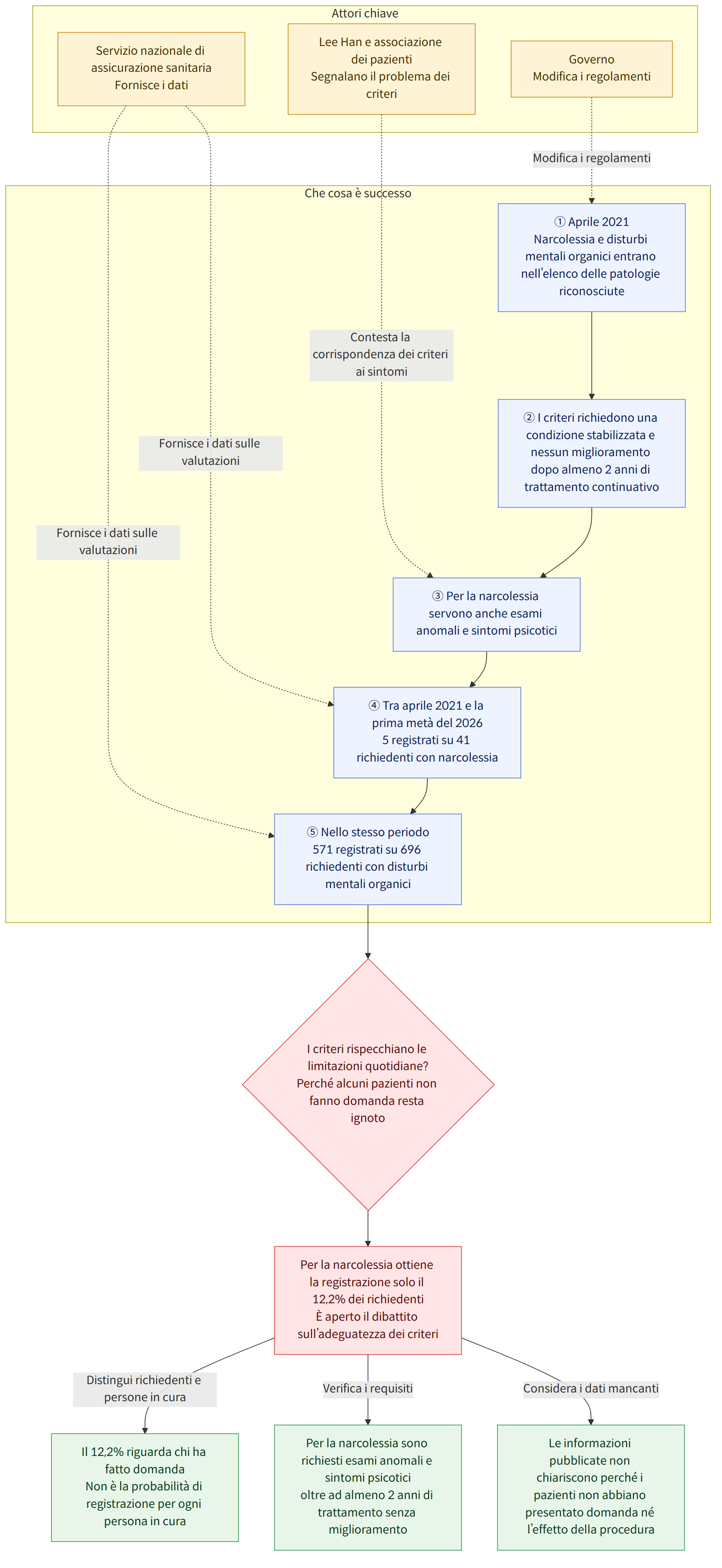 Attori chiave → Governo Modifica i regolamenti → Servizio nazionale di assicurazione sanitaria Fornisce i dati → Lee Han e associazione dei pazienti Segnalano il problema dei criteri → Che cosa è successo → ① Aprile 2021 Narcolessia e disturbi mentali organici entrano nell’elenco delle patologie riconosciute → ② I criteri richiedono una condizione stabilizzata e nessun miglioramento dopo almeno 2 anni di trattamento continuativo → ③ Per la narcolessia servono anche esami anomali e sintomi psicotici → ④ Tra aprile 2021 e la prima metà del 2026 5 registrati su 41 richiedenti con narcolessia → ⑤ Nello stesso periodo 571 registrati su 696 richiedenti con disturbi mentali organici → I criteri rispecchiano le limitazioni quotidiane? Perché alcuni pazienti non fanno domanda resta ignoto → Per la narcolessia ottiene la registrazione solo il 12,2% dei richiedenti È aperto il dibattito sull’adegu…