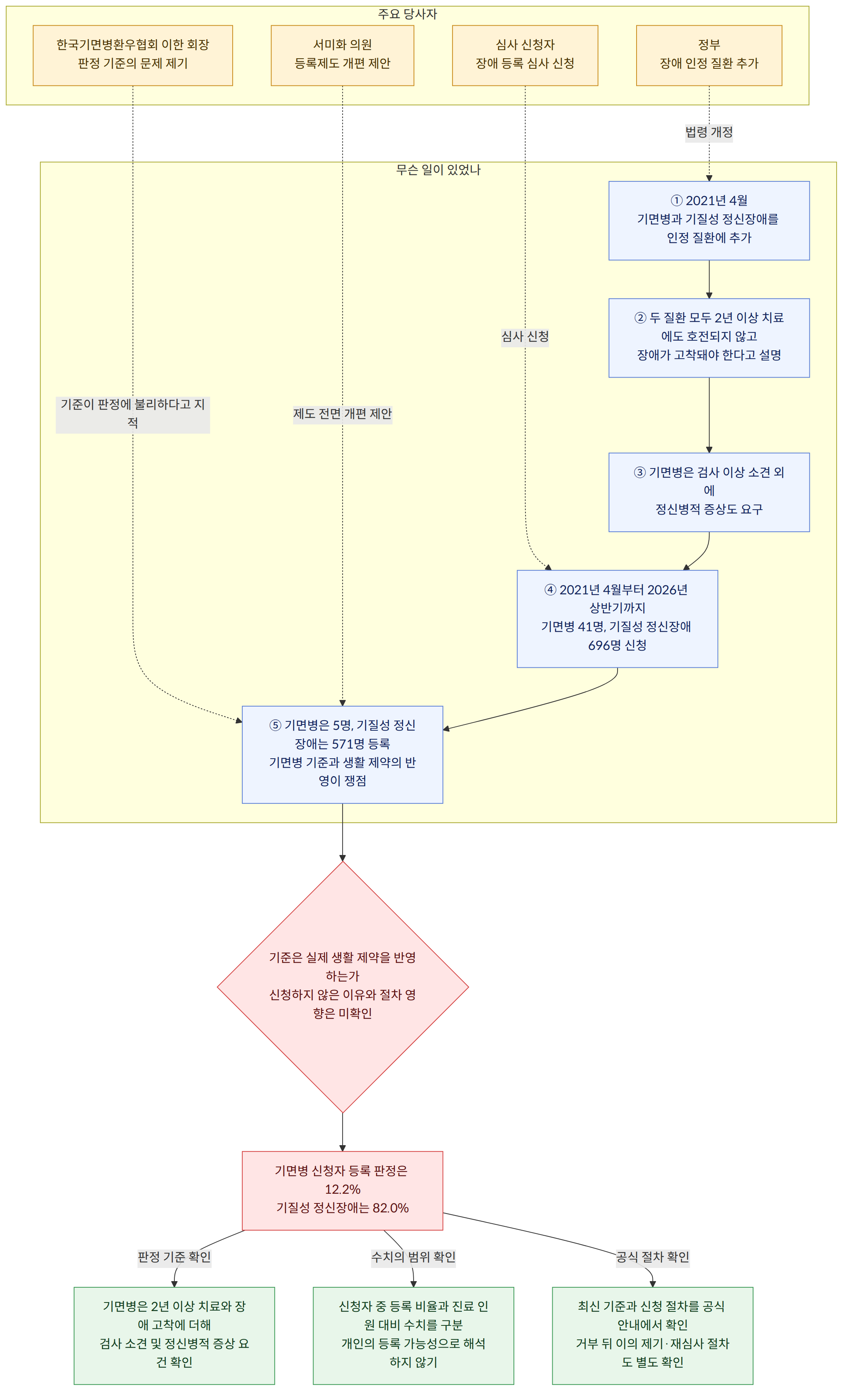 주요 당사자 → 정부 장애 인정 질환 추가 → 심사 신청자 장애 등록 심사 신청 → 한국기면병환우협회 이한 회장 판정 기준의 문제 제기 → 서미화 의원 등록제도 개편 제안 → 무슨 일이 있었나 → ① 2021년 4월 기면병과 기질성 정신장애를 인정 질환에 추가 → ② 두 질환 모두 2년 이상 치료에도 호전되지 않고 장애가 고착돼야 한다고 설명 → ③ 기면병은 검사 이상 소견 외에 정신병적 증상도 요구 → ④ 2021년 4월부터 2026년 상반기까지 기면병 41명, 기질성 정신장애 696명 신청 → ⑤ 기면병은 5명, 기질성 정신장애는 571명 등록 기면병 기준과 생활 제약의 반영이 쟁점 → 기준은 실제 생활 제약을 반영하는가 신청하지 않은 이유와 절차 영향은 미확인 → 기면병 신청자 등록 판정은 12.2% 기질성 정신장애는 82.0% → 판정 기준 확인 → 기면병은 2년 이상 치료와 장애 고착에 더해 검사 소견 및 정신병적 증상 요건 확인 → 수치의 범위 확인 → 신청자 중 등록 비율과 진료 인원 대비 수치를 구분 개인의 등록 가능성으로 해석하지 않기 → 공식 절차 확인 → 최신 기준과 신청 절차를 공식 안내에서 확인 거부 뒤 이의 제기·재심사 절차도 별도 확인