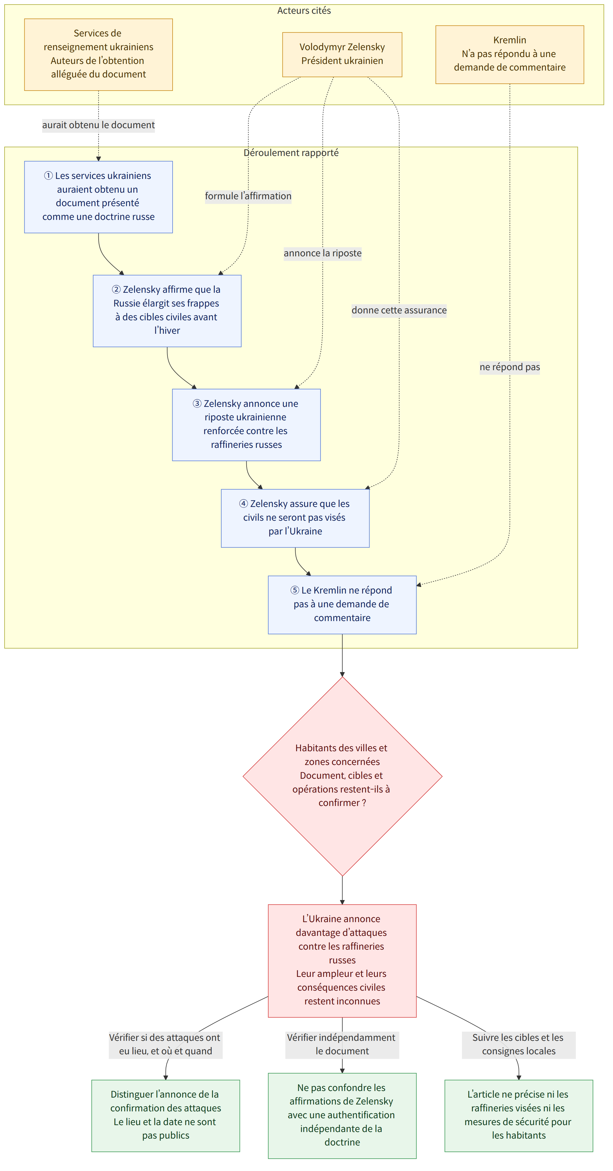 Acteurs cités → Volodymyr Zelensky Président ukrainien → Services de renseignement ukrainiens Auteurs de l’obtention alléguée du document → Kremlin N’a pas répondu à une demande de commentaire → Déroulement rapporté → ① Les services ukrainiens auraient obtenu un document présenté comme une doctrine russe → ② Zelensky affirme que la Russie élargit ses frappes à des cibles civiles avant l’hiver → ③ Zelensky annonce une riposte ukrainienne renforcée contre les raffineries russes → ④ Zelensky assure que les civils ne seront pas visés par l’Ukraine → ⑤ Le Kremlin ne répond pas à une demande de commentaire → Habitants des villes et zones concernées Document, cibles et opérations restent-ils à confirmer ? → L’Ukraine annonce davantage d’attaques contre les raffineries russes Leur ampleur et leurs conséquences civiles restent inconnues → Vérifier si des attaques ont eu lieu, et où et quand → Di…