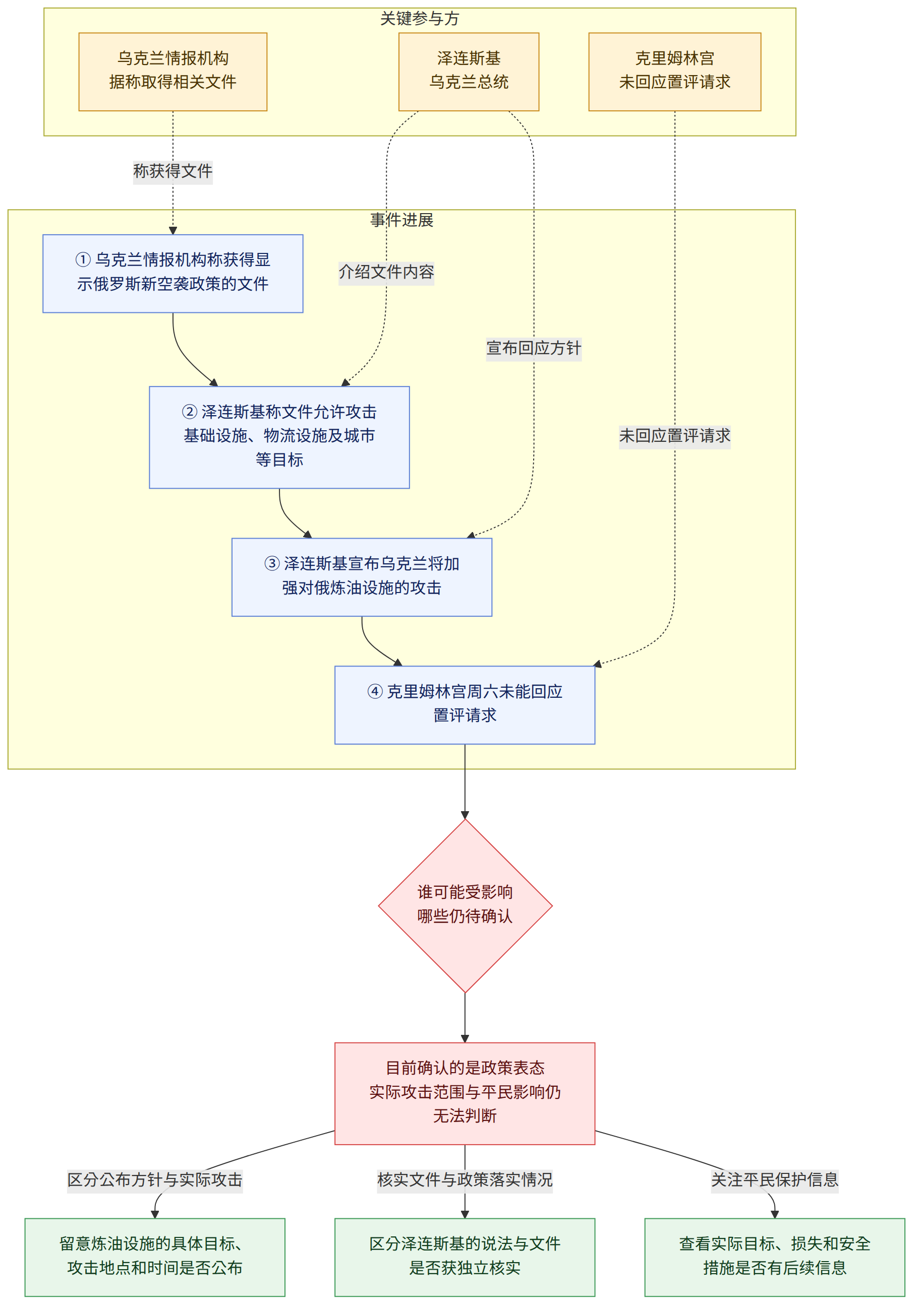 关键参与方 → 泽连斯基 乌克兰总统 → 乌克兰情报机构 据称取得相关文件 → 克里姆林宫 未回应置评请求 → 事件进展 → ① 乌克兰情报机构称获得显示俄罗斯新空袭政策的文件 → ② 泽连斯基称文件允许攻击基础设施、物流设施及城市等目标 → ③ 泽连斯基宣布乌克兰将加强对俄炼油设施的攻击 → ④ 克里姆林宫周六未能回应置评请求 → 谁可能受影响 哪些仍待确认 → 目前确认的是政策表态 实际攻击范围与平民影响仍无法判断 → 区分公布方针与实际攻击 → 留意炼油设施的具体目标、攻击地点和时间是否公布 → 核实文件与政策落实情况 → 区分泽连斯基的说法与文件是否获独立核实 → 关注平民保护信息 → 查看实际目标、损失和安全措施是否有后续信息