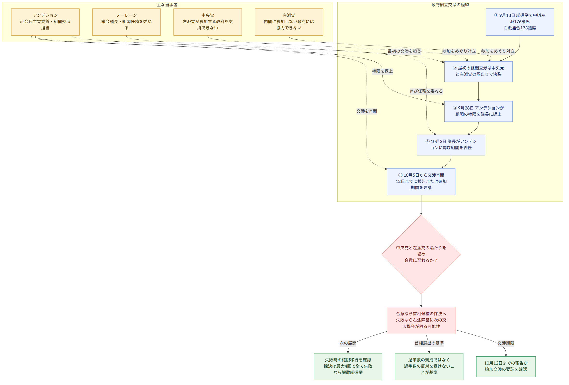 主な当事者 → アンデション 社会民主党党首・組閣交渉担当 → ノーレーン 議会議長・組閣任務を委ねる → 中央党 左派党が参加する政府を支持できない → 左派党 内閣に参加しない政府には協力できない → 政府樹立交渉の経緯 → ① 9月13日 総選挙で中道左派176議席 右派連合173議席 → ② 最初の組閣交渉は中央党と左派党の隔たりで決裂 → ③ 9月28日 アンデションが組閣の権限を議長に返上 → ④ 10月2日 議長がアンデションに再び組閣を委任 → ⑤ 10月5日から交渉再開 12日までに報告または追加期間を要請 → 中央党と左派党の隔たりを埋め 合意に至れるか? → 合意なら首相候補の採決へ 失敗なら右派陣営に次の交渉機会が移る可能性 → 交渉期限 → 10月12日までの報告か 追加交渉の要請を確認 → 首相選出の基準 → 過半数の賛成ではなく 過半数の反対を受けないことが基準 → 次の展開 → 失敗時の権限移行を確認 採決は最大4回で全て失敗なら解散総選挙
