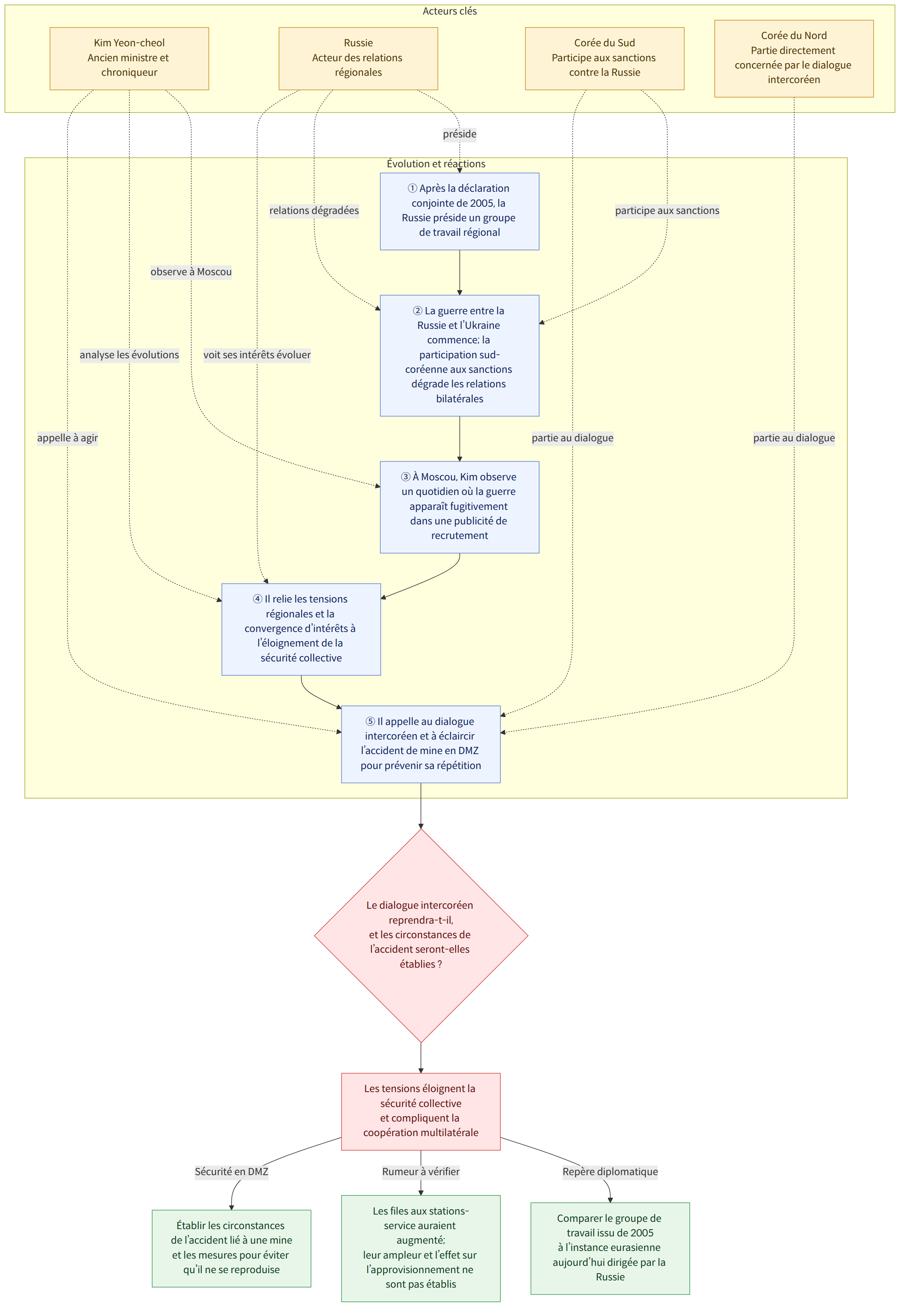 Acteurs clés → Kim Yeon-cheol Ancien ministre et chroniqueur → Russie Acteur des relations régionales → Corée du Sud Participe aux sanctions contre la Russie → Corée du Nord Partie directement concernée par le dialogue intercoréen → Évolution et réactions → ① Après la déclaration conjointe de 2005, la Russie préside un groupe de travail régional → ② La guerre entre la Russie et l’Ukraine commence; la participation sud-coréenne aux sanctions dégrade les relations bilatérales → ③ À Moscou, Kim observe un quotidien où la guerre apparaît fugitivement dans une publicité de recrutement → ④ Il relie les tensions régionales et la convergence d’intérêts à l’éloignement de la sécurité collective → ⑤ Il appelle au dialogue intercoréen et à éclaircir l’accident de mine en DMZ pour prévenir sa répétition → Le dialogue intercoréen reprendra-t-il, et les circonstances de l’accident seront-elles établi…