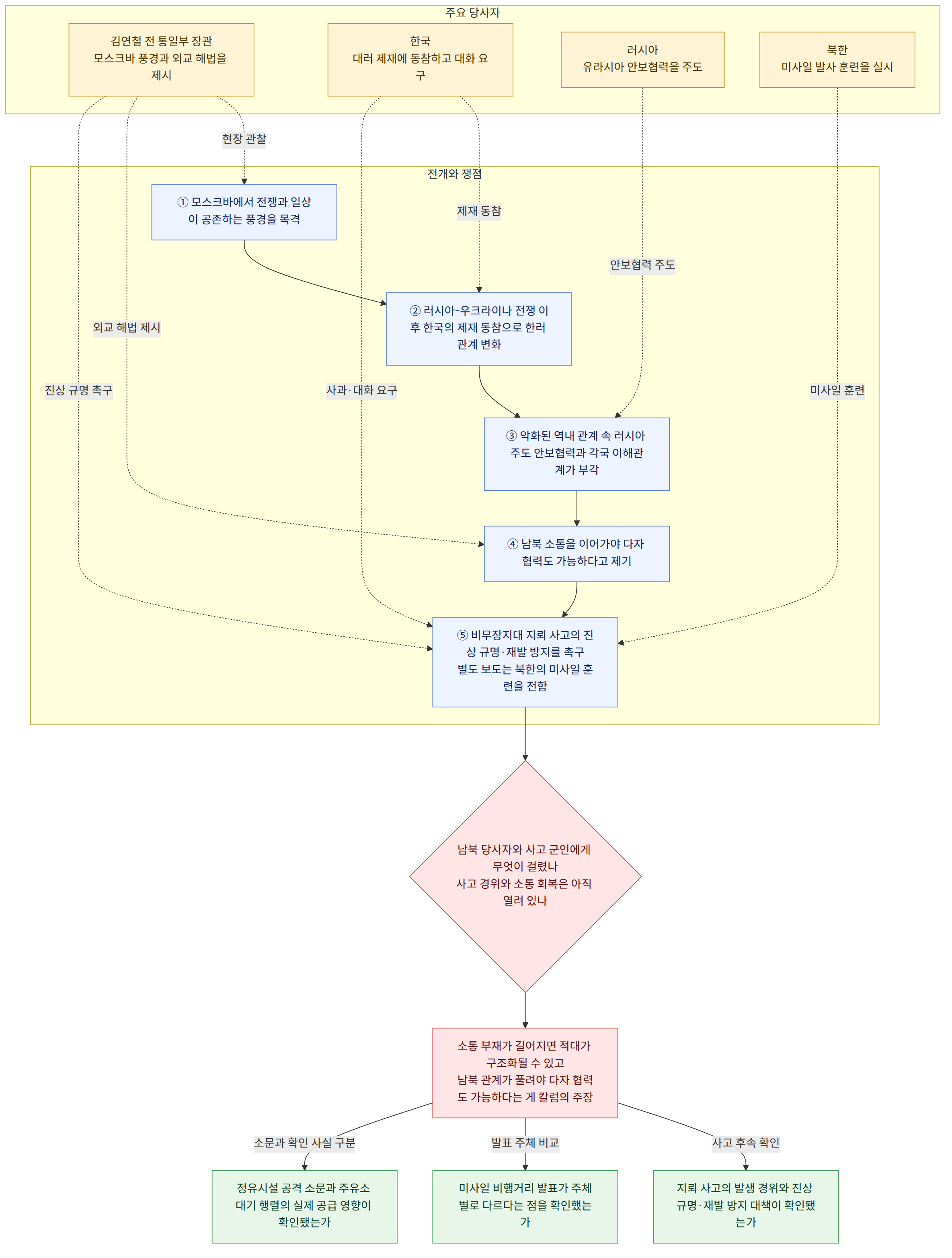 주요 당사자 → 김연철 전 통일부 장관 모스크바 풍경과 외교 해법을 제시 → 한국 대러 제재에 동참하고 대화 요구 → 러시아 유라시아 안보협력을 주도 → 북한 미사일 발사 훈련을 실시 → 전개와 쟁점 → ① 모스크바에서 전쟁과 일상이 공존하는 풍경을 목격 → ② 러시아-우크라이나 전쟁 이후 한국의 제재 동참으로 한러 관계 변화 → ③ 악화된 역내 관계 속 러시아 주도 안보협력과 각국 이해관계가 부각 → ④ 남북 소통을 이어가야 다자 협력도 가능하다고 제기 → ⑤ 비무장지대 지뢰 사고의 진상 규명·재발 방지를 촉구 별도 보도는 북한의 미사일 훈련을 전함 → 남북 당사자와 사고 군인에게 무엇이 걸렸나 사고 경위와 소통 회복은 아직 열려 있나 → 소통 부재가 길어지면 적대가 구조화될 수 있고 남북 관계가 풀려야 다자 협력도 가능하다는 게 칼럼의 주장 → 지뢰 사고의 발생 경위와 진상 규명·재발 방지 대책이 확인됐는가 → 미사일 비행거리 발표가 주체별로 다르다는 점을 확인했는가 → 정유시설 공격 소문과 주유소 대기 행렬의 실제 공급 영향이 확인됐는가 → 사고 후속 확인 → 발표 주체 비교 → 소문과 확인 사실 구분