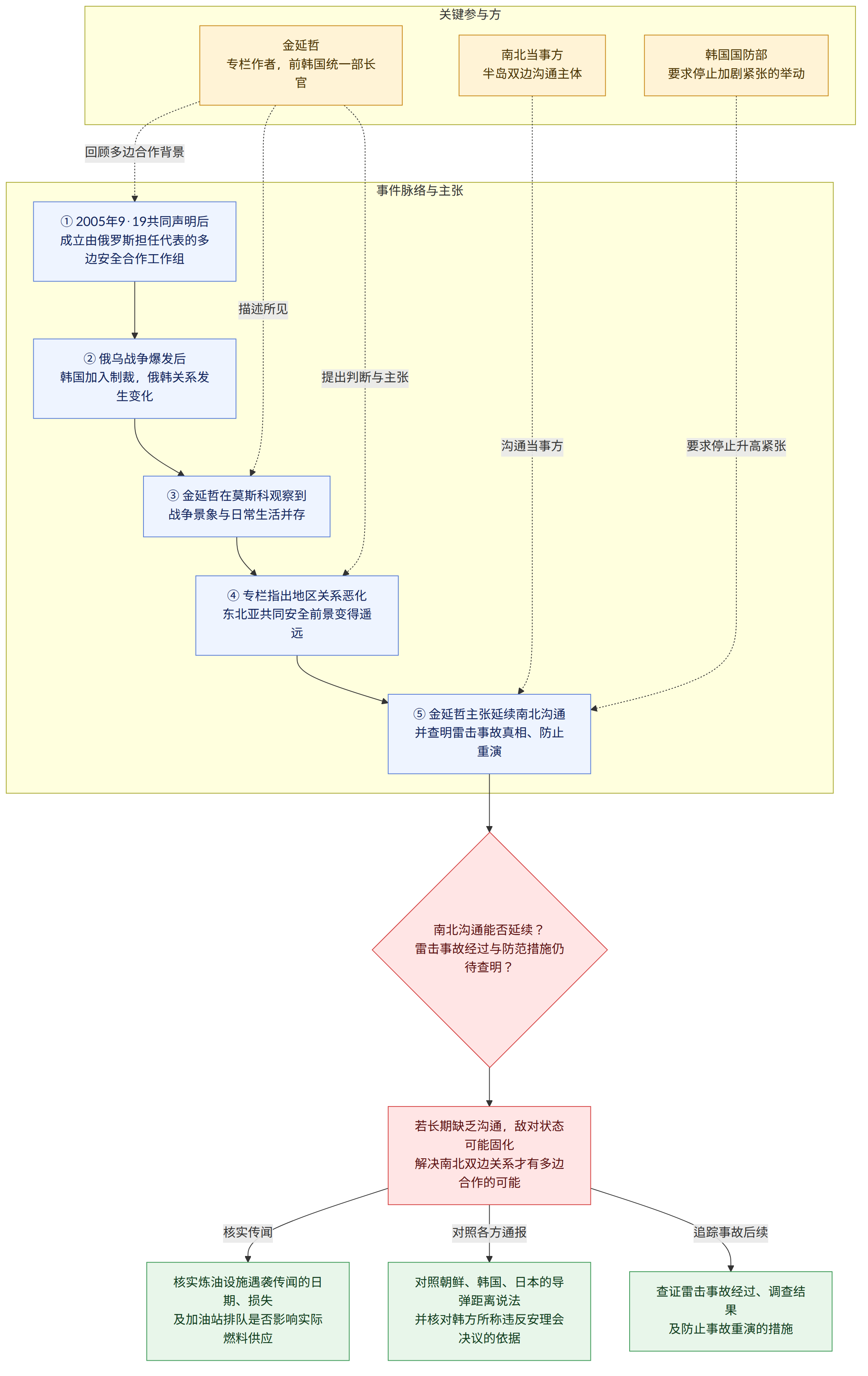 关键参与方 → 金延哲 专栏作者,前韩国统一部长官 → 南北当事方 半岛双边沟通主体 → 韩国国防部 要求停止加剧紧张的举动 → 事件脉络与主张 → ① 2005年9·19共同声明后 成立由俄罗斯担任代表的多边安全合作工作组 → ② 俄乌战争爆发后 韩国加入制裁,俄韩关系发生变化 → ③ 金延哲在莫斯科观察到 战争景象与日常生活并存 → ④ 专栏指出地区关系恶化 东北亚共同安全前景变得遥远 → ⑤ 金延哲主张延续南北沟通 并查明雷击事故真相、防止重演 → 南北沟通能否延续? 雷击事故经过与防范措施仍待查明? → 若长期缺乏沟通,敌对状态可能固化 解决南北双边关系才有多边合作的可能 → 核实炼油设施遇袭传闻的日期、损失 及加油站排队是否影响实际燃料供应 → 对照朝鲜、韩国、日本的导弹距离说法 并核对韩方所称违反安理会决议的依据 → 查证雷击事故经过、调查结果 及防止事故重演的措施 → 核实传闻 → 对照各方通报 → 追踪事故后续