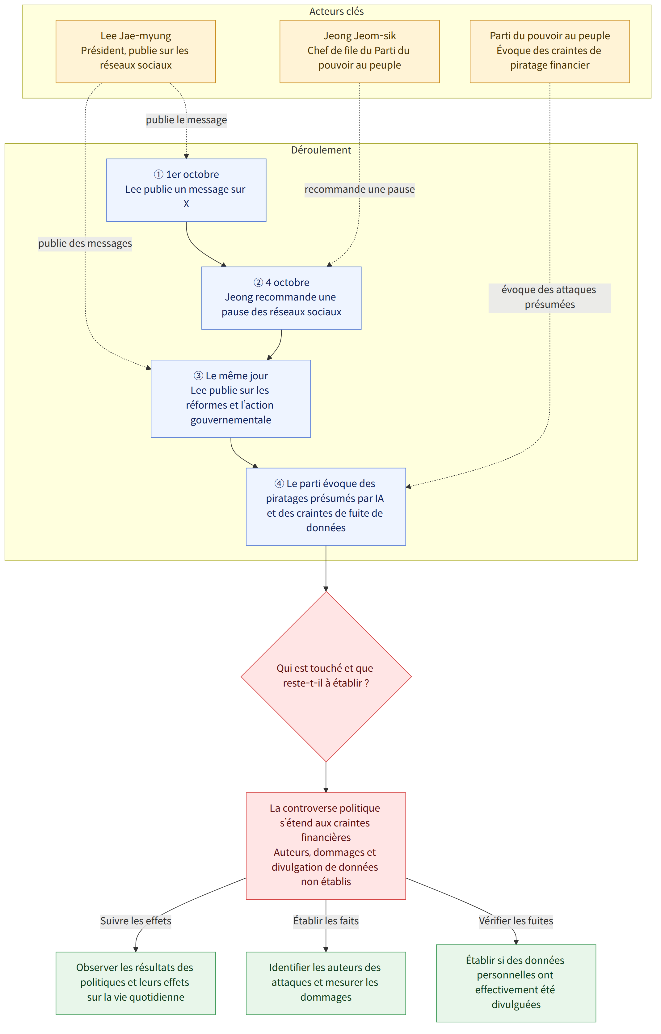 Acteurs clés → Lee Jae-myung Président, publie sur les réseaux sociaux → Jeong Jeom-sik Chef de file du Parti du pouvoir au peuple → Parti du pouvoir au peuple Évoque des craintes de piratage financier → Déroulement → ① 1er octobre Lee publie un message sur X → ② 4 octobre Jeong recommande une pause des réseaux sociaux → ③ Le même jour Lee publie sur les réformes et l’action gouvernementale → ④ Le parti évoque des piratages présumés par IA et des craintes de fuite de données → Qui est touché et que reste-t-il à établir ? → La controverse politique s’étend aux craintes financières Auteurs, dommages et divulgation de données non établis → Vérifier les fuites → Établir si des données personnelles ont effectivement été divulguées → Établir les faits → Identifier les auteurs des attaques et mesurer les dommages → Suivre les effets → Observer les résultats des politiques et leurs effets sur l…