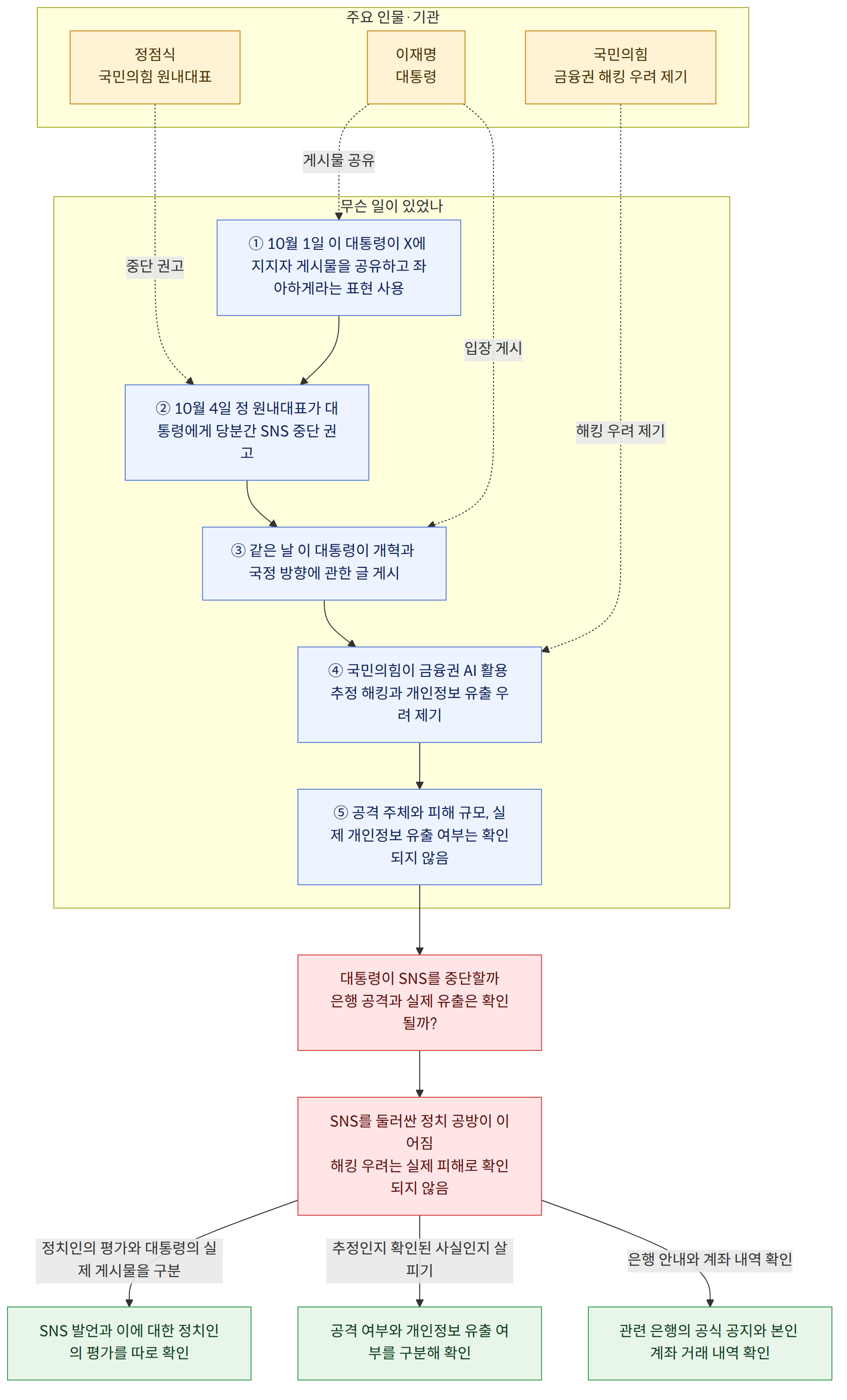 주요 인물·기관 → 정점식 국민의힘 원내대표 → 이재명 대통령 → 국민의힘 금융권 해킹 우려 제기 → 무슨 일이 있었나 → ① 10월 1일 이 대통령이 X에 지지자 게시물을 공유하고 좌아하게라는 표현 사용 → ② 10월 4일 정 원내대표가 대통령에게 당분간 SNS 중단 권고 → ③ 같은 날 이 대통령이 개혁과 국정 방향에 관한 글 게시 → ④ 국민의힘이 금융권 AI 활용 추정 해킹과 개인정보 유출 우려 제기 → ⑤ 공격 주체와 피해 규모, 실제 개인정보 유출 여부는 확인되지 않음 → 게시물 공유 → 중단 권고 → 입장 게시 → 해킹 우려 제기 → 대통령이 SNS를 중단할까 은행 공격과 실제 유출은 확인될까? → SNS를 둘러싼 정치 공방이 이어짐 해킹 우려는 실제 피해로 확인되지 않음 → 정치인의 평가와 대통령의 실제 게시물을 구분 → SNS 발언과 이에 대한 정치인의 평가를 따로 확인 → 추정인지 확인된 사실인지 살피기 → 공격 여부와 개인정보 유출 여부를 구분해 확인 → 은행 안내와 계좌 내역 확인 → 관련 은행의 공식 공지와 본인 계좌 거래 내역 확인