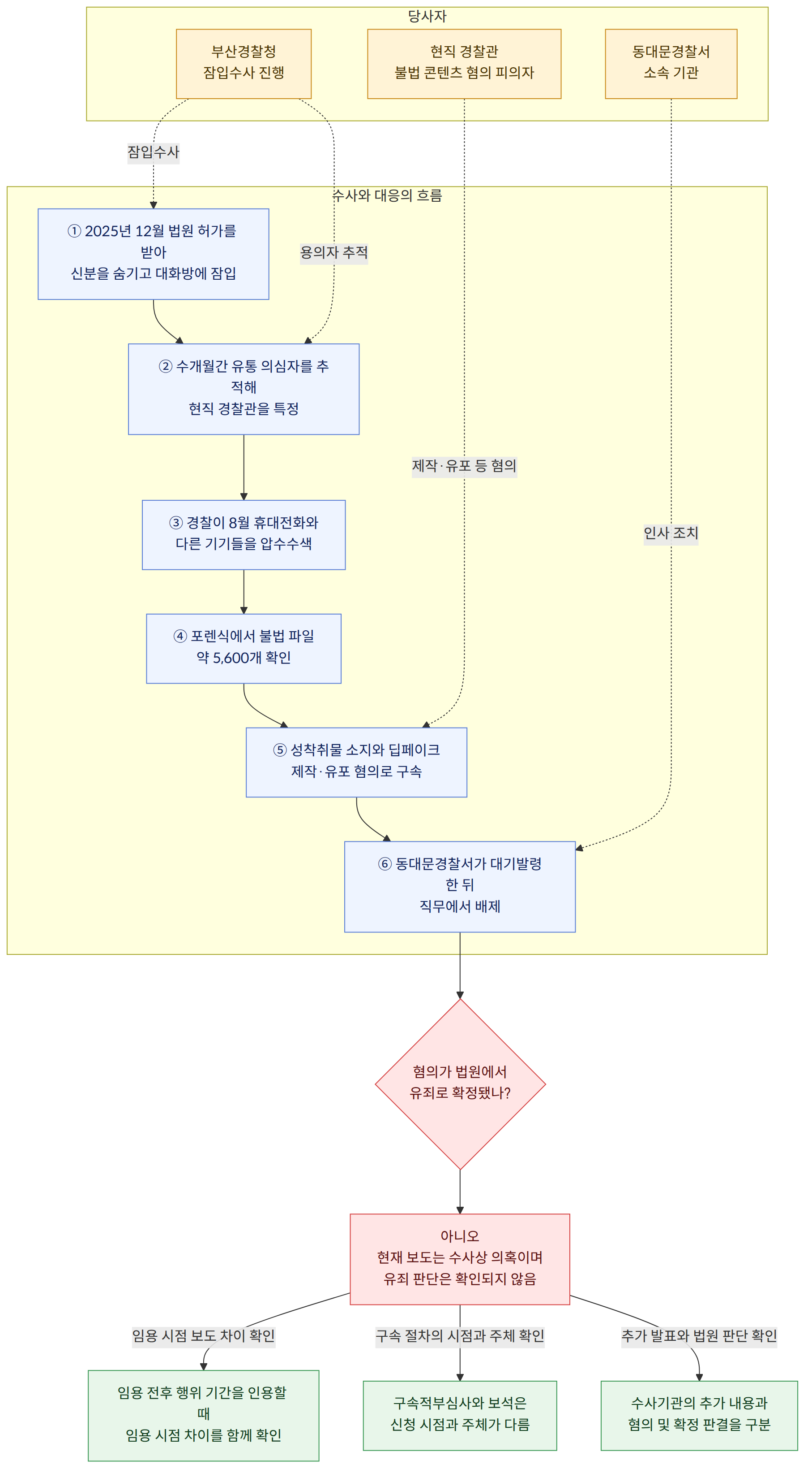 당사자 → 부산경찰청 잠입수사 진행 → 현직 경찰관 불법 콘텐츠 혐의 피의자 → 동대문경찰서 소속 기관 → 수사와 대응의 흐름 → ① 2025년 12월 법원 허가를 받아 신분을 숨기고 대화방에 잠입 → ② 수개월간 유통 의심자를 추적해 현직 경찰관을 특정 → ③ 경찰이 8월 휴대전화와 다른 기기들을 압수수색 → ④ 포렌식에서 불법 파일 약 5,600개 확인 → ⑤ 성착취물 소지와 딥페이크 제작·유포 혐의로 구속 → ⑥ 동대문경찰서가 대기발령한 뒤 직무에서 배제 → 혐의가 법원에서 유죄로 확정됐나? → 아니오 현재 보도는 수사상 의혹이며 유죄 판단은 확인되지 않음 → 임용 시점 보도 차이 확인 → 임용 전후 행위 기간을 인용할 때 임용 시점 차이를 함께 확인 → 구속 절차의 시점과 주체 확인 → 구속적부심사와 보석은 신청 시점과 주체가 다름 → 추가 발표와 법원 판단 확인 → 수사기관의 추가 내용과 혐의 및 확정 판결을 구분