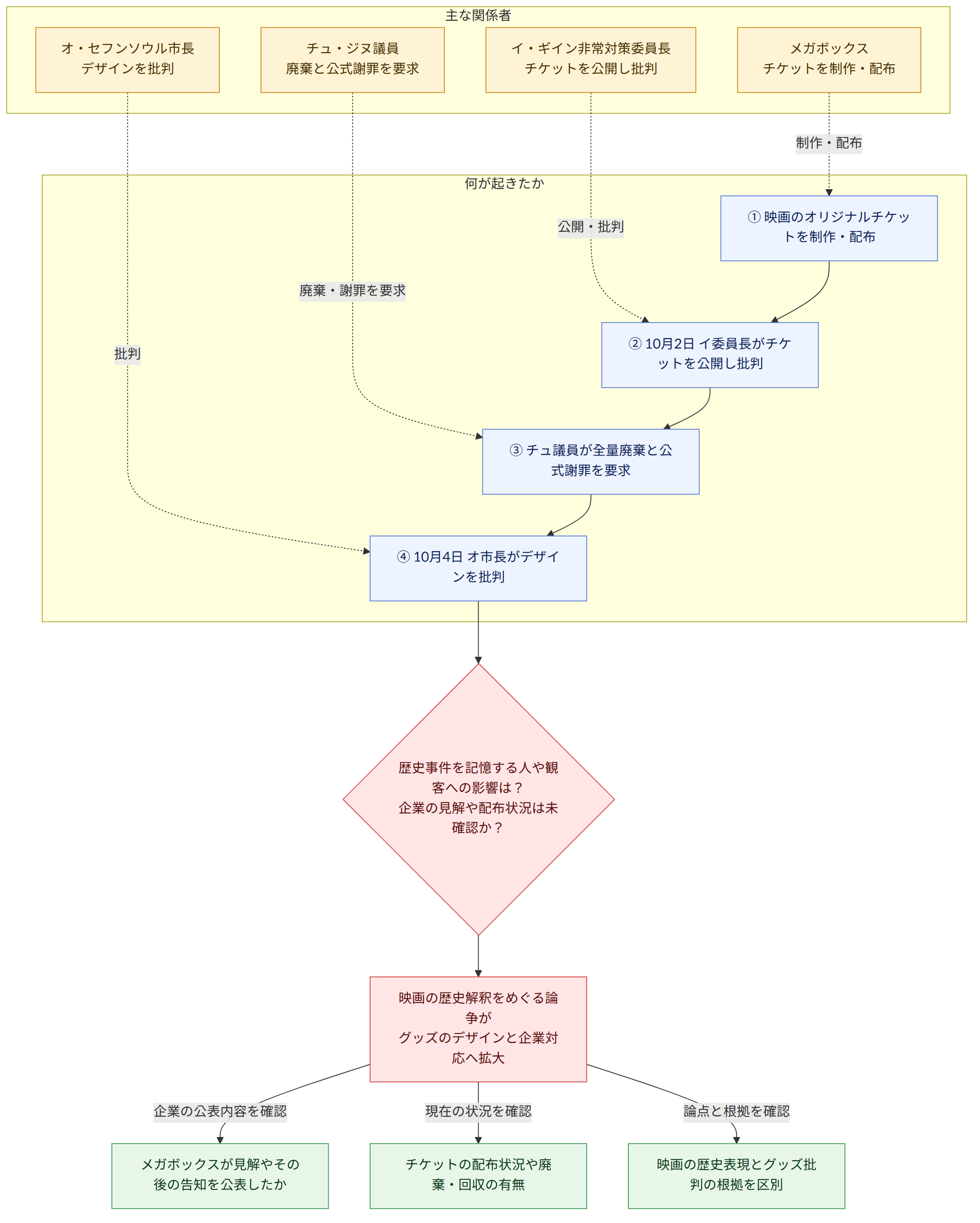 主な関係者 → メガボックス チケットを制作・配布 → イ・ギイン非常対策委員長 チケットを公開し批判 → チュ・ジヌ議員 廃棄と公式謝罪を要求 → オ・セフンソウル市長 デザインを批判 → 何が起きたか → ① 映画のオリジナルチケットを制作・配布 → ② 10月2日 イ委員長がチケットを公開し批判 → ③ チュ議員が全量廃棄と公式謝罪を要求 → ④ 10月4日 オ市長がデザインを批判 → 歴史事件を記憶する人や観客への影響は? 企業の見解や配布状況は未確認か? → 映画の歴史解釈をめぐる論争が グッズのデザインと企業対応へ拡大 → メガボックスが見解やその後の告知を公表したか → チケットの配布状況や廃棄・回収の有無 → 映画の歴史表現とグッズ批判の根拠を区別 → 企業の公表内容を確認 → 現在の状況を確認 → 論点と根拠を確認