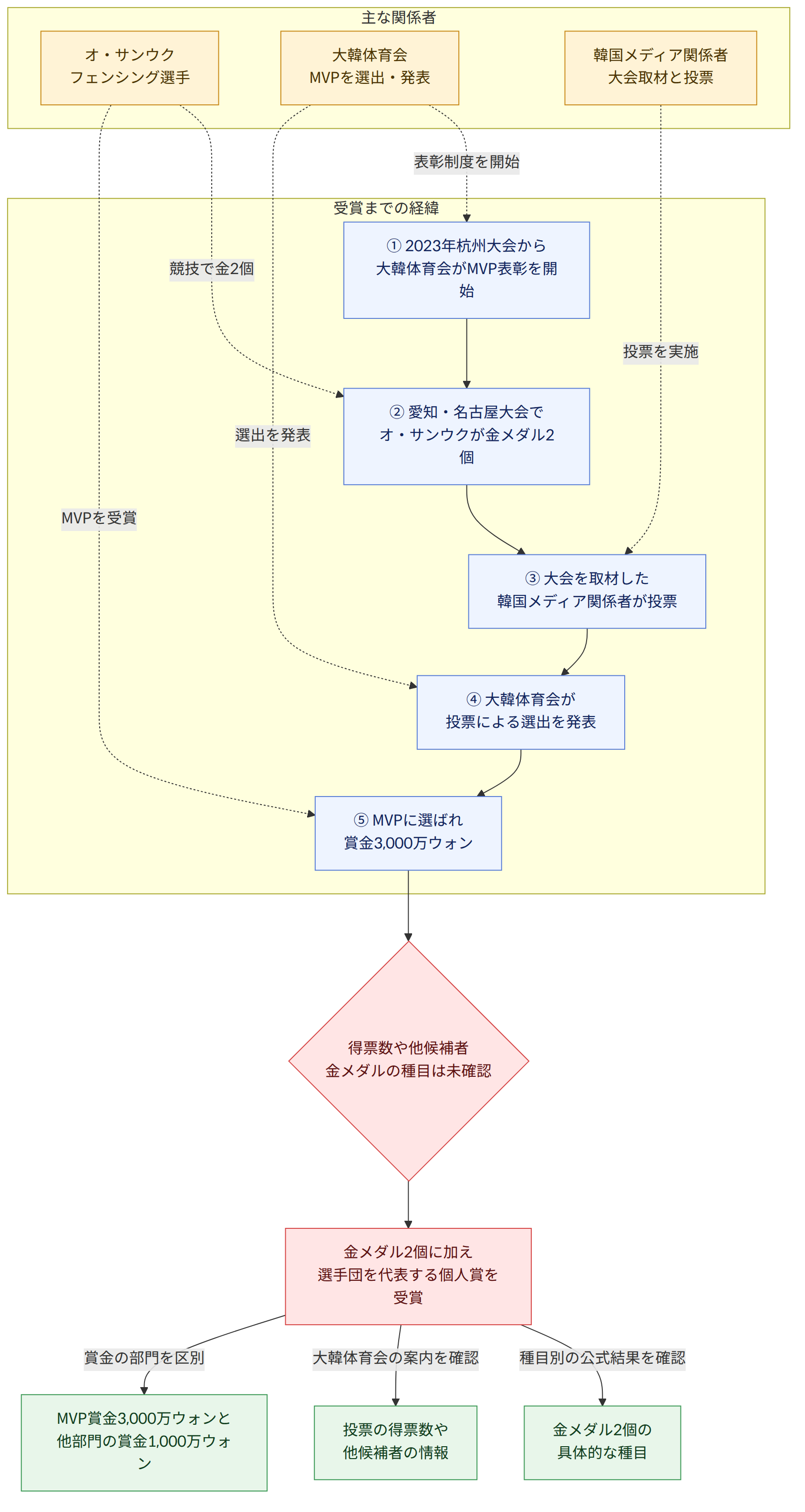 主な関係者 → オ・サンウク フェンシング選手 → 大韓体育会 MVPを選出・発表 → 韓国メディア関係者 大会取材と投票 → 受賞までの経緯 → ① 2023年杭州大会から 大韓体育会がMVP表彰を開始 → ② 愛知・名古屋大会で オ・サンウクが金メダル2個 → ③ 大会を取材した 韓国メディア関係者が投票 → ④ 大韓体育会が 投票による選出を発表 → ⑤ MVPに選ばれ 賞金3,000万ウォン → 得票数や他候補者 金メダルの種目は未確認 → 金メダル2個に加え 選手団を代表する個人賞を受賞 → 種目別の公式結果を確認 → 金メダル2個の 具体的な種目 → 大韓体育会の案内を確認 → 投票の得票数や 他候補者の情報 → 賞金の部門を区別 → MVP賞金3,000万ウォンと 他部門の賞金1,000万ウォン