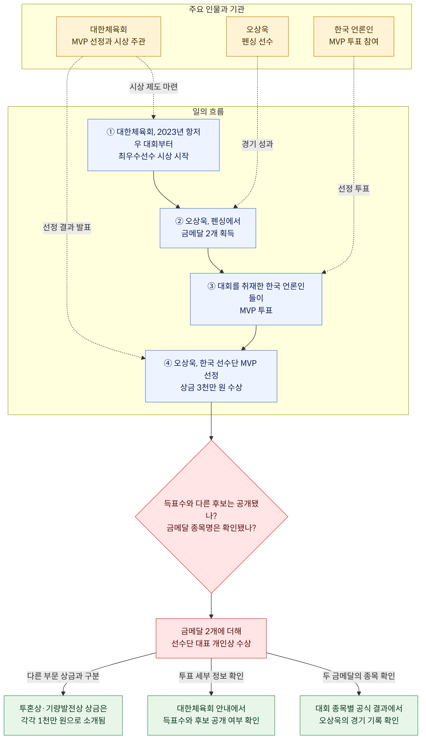 주요 인물과 기관 → 대한체육회 MVP 선정과 시상 주관 → 오상욱 펜싱 선수 → 한국 언론인 MVP 투표 참여 → 일의 흐름 → ① 대한체육회, 2023년 항저우 대회부터 최우수선수 시상 시작 → ② 오상욱, 펜싱에서 금메달 2개 획득 → ③ 대회를 취재한 한국 언론인들이 MVP 투표 → ④ 오상욱, 한국 선수단 MVP 선정 상금 3천만 원 수상 → 득표수와 다른 후보는 공개됐나? 금메달 종목명은 확인됐나? → 금메달 2개에 더해 선수단 대표 개인상 수상 → 두 금메달의 종목 확인 → 대회 종목별 공식 결과에서 오상욱의 경기 기록 확인 → 투표 세부 정보 확인 → 대한체육회 안내에서 득표수와 후보 공개 여부 확인 → 다른 부문 상금과 구분 → 투혼상·기량발전상 상금은 각각 1천만 원으로 소개됨
