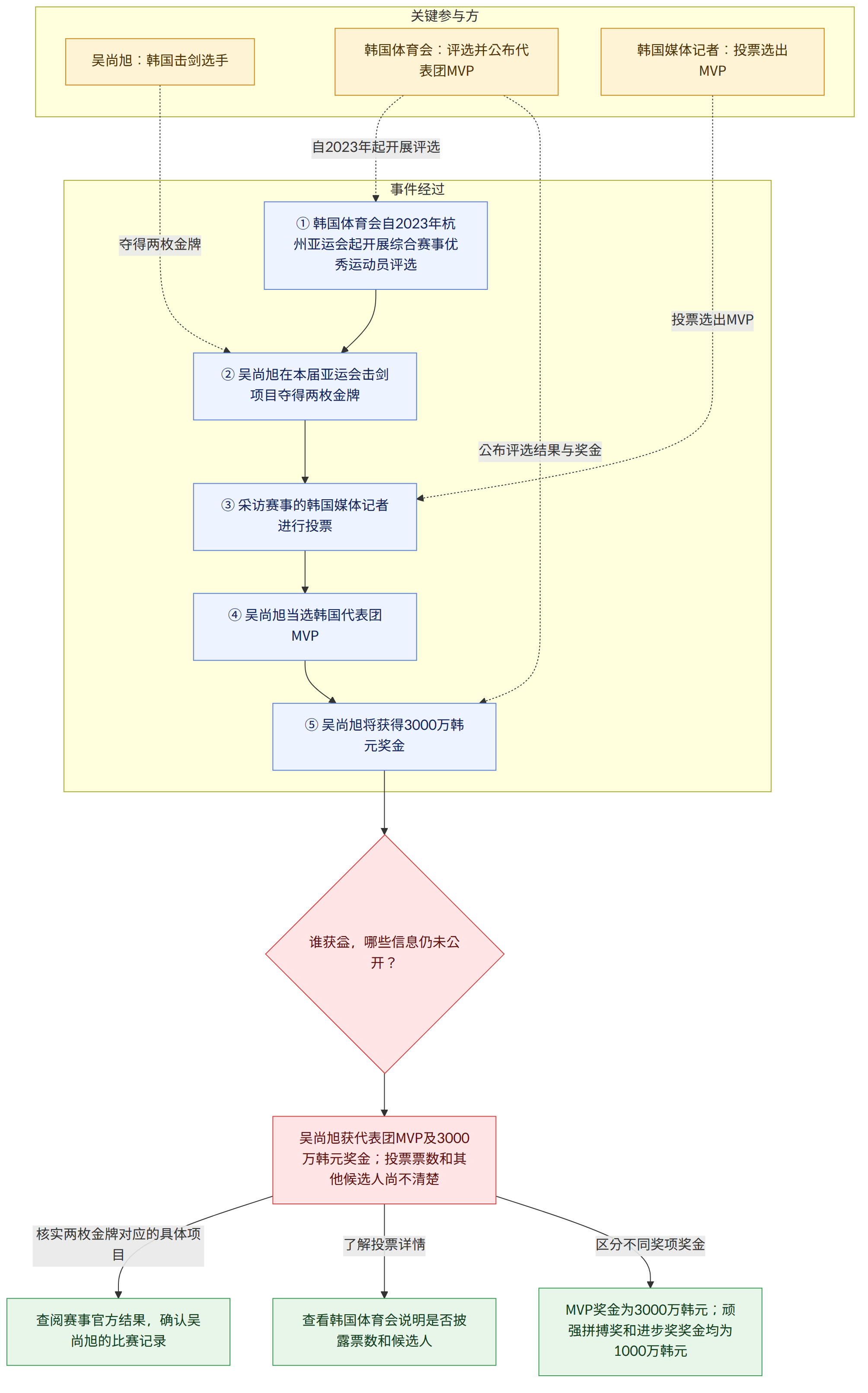 关键参与方 → 吴尚旭:韩国击剑选手 → 韩国体育会:评选并公布代表团MVP → 韩国媒体记者:投票选出MVP → 事件经过 → ① 韩国体育会自2023年杭州亚运会起开展综合赛事优秀运动员评选 → ② 吴尚旭在本届亚运会击剑项目夺得两枚金牌 → ③ 采访赛事的韩国媒体记者进行投票 → ④ 吴尚旭当选韩国代表团MVP → ⑤ 吴尚旭将获得3000万韩元奖金 → 谁获益,哪些信息仍未公开? → 吴尚旭获代表团MVP及3000万韩元奖金;投票票数和其他候选人尚不清楚 → 核实两枚金牌对应的具体项目 → 查阅赛事官方结果,确认吴尚旭的比赛记录 → 了解投票详情 → 查看韩国体育会说明是否披露票数和候选人 → 区分不同奖项奖金 → MVP奖金为3000万韩元;顽强拼搏奖和进步奖奖金均为1000万韩元