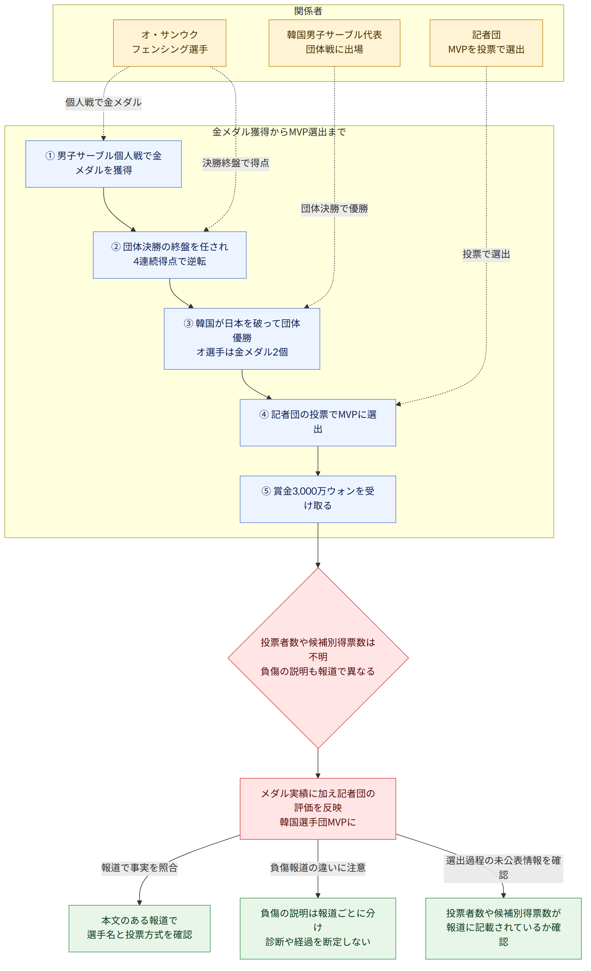 関係者 → オ・サンウク フェンシング選手 → 記者団 MVPを投票で選出 → 韓国男子サーブル代表 団体戦に出場 → 金メダル獲得からMVP選出まで → ① 男子サーブル個人戦で金メダルを獲得 → ② 団体決勝の終盤を任され 4連続得点で逆転 → ③ 韓国が日本を破って団体優勝 オ選手は金メダル2個 → ④ 記者団の投票でMVPに選出 → ⑤ 賞金3,000万ウォンを受け取る → 投票者数や候補別得票数は不明 負傷の説明も報道で異なる → メダル実績に加え記者団の評価を反映 韓国選手団MVPに → 本文のある報道で 選手名と投票方式を確認 → 負傷の説明は報道ごとに分け 診断や経過を断定しない → 投票者数や候補別得票数が 報道に記載されているか確認 → 報道で事実を照合 → 負傷報道の違いに注意 → 選出過程の未公表情報を確認